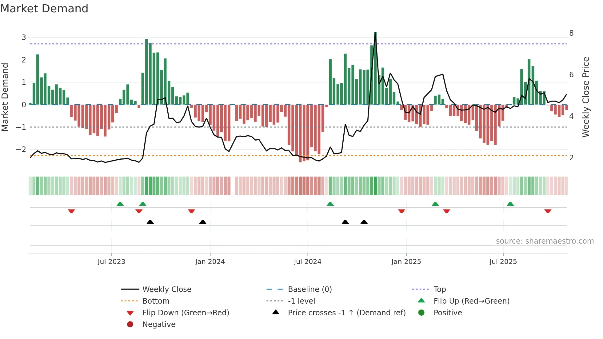 000536 weekly Market Demand chart