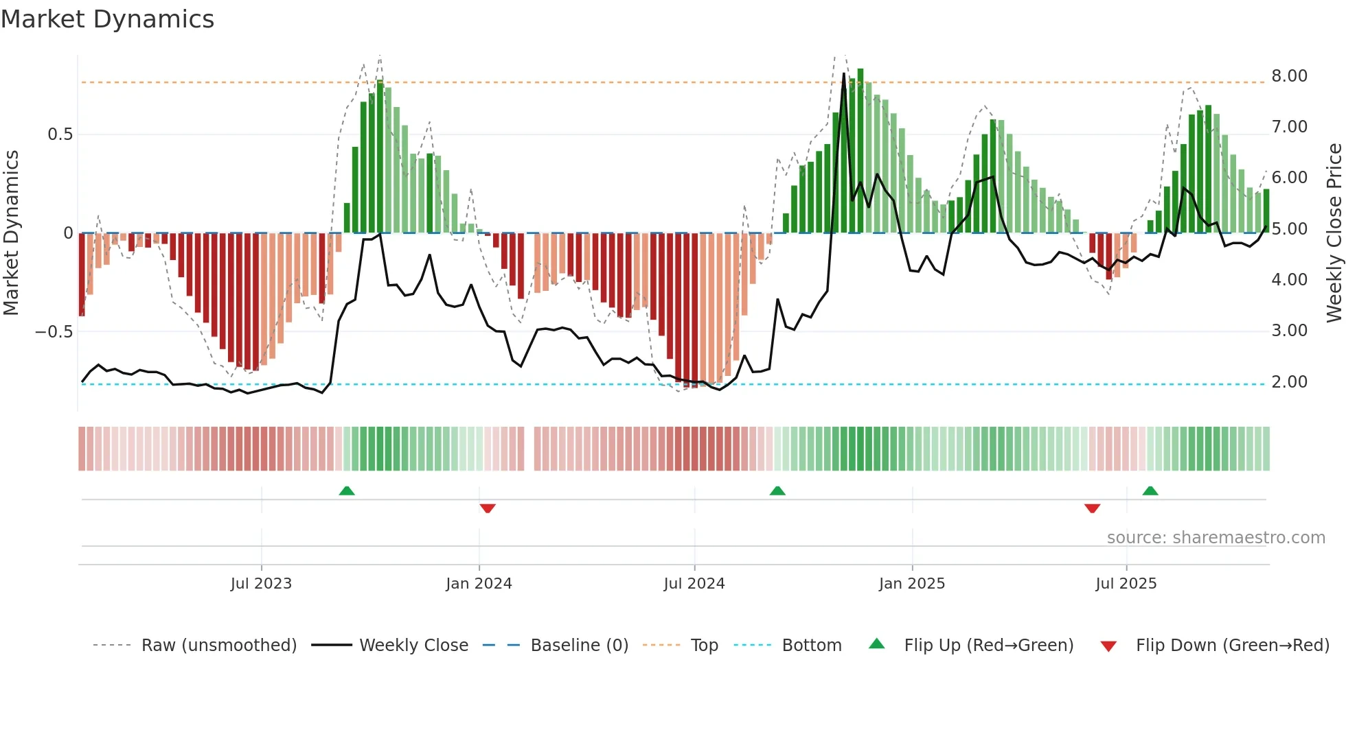 000536 weekly Market Dynamics chart