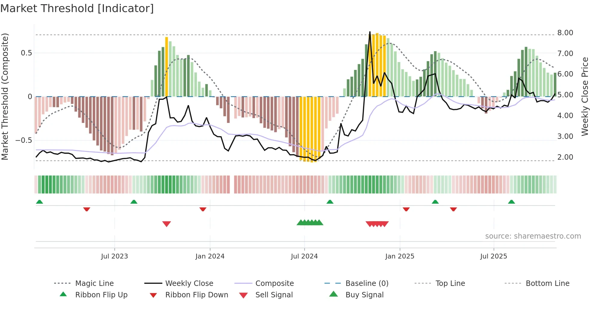 000536 weekly Market Threshold chart