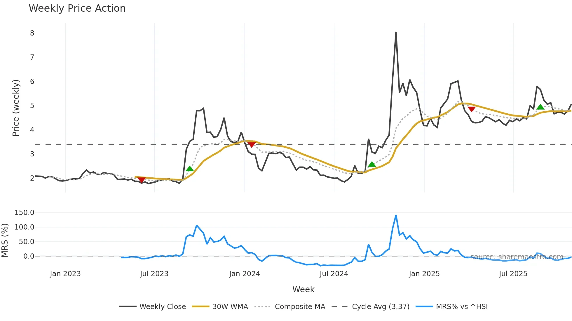 000536 weekly Price Action chart, closing 2025-10-27