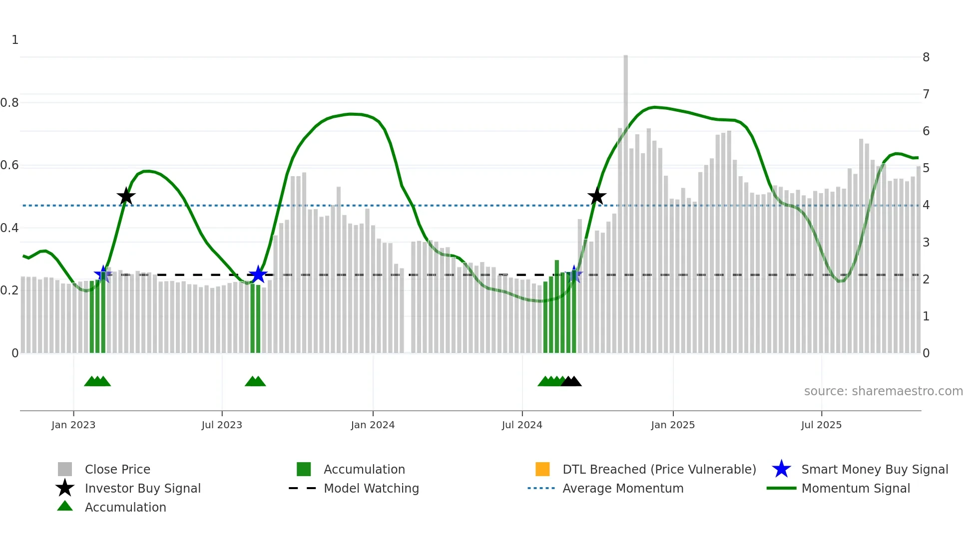 000536 weekly Smart Money chart