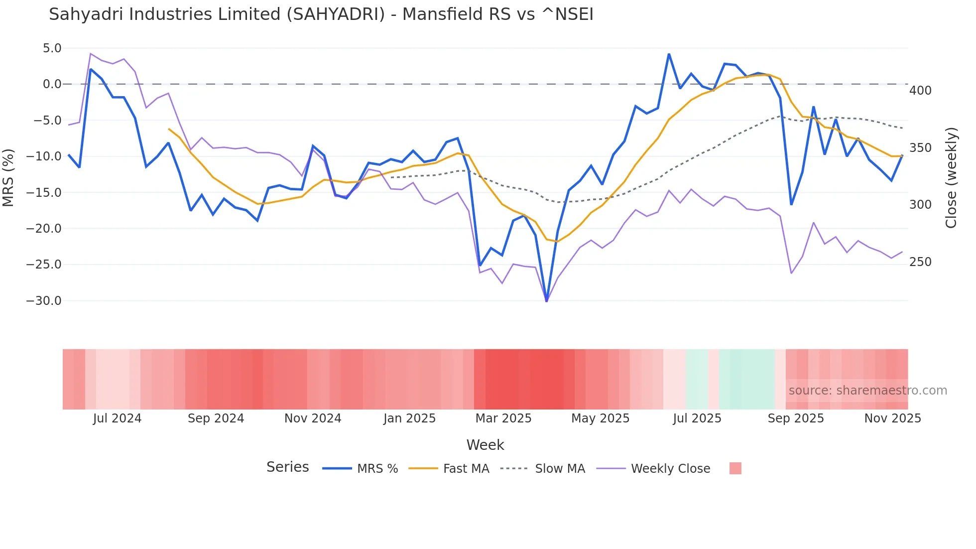 SAHYADRI Mansfield Relative Strength chart