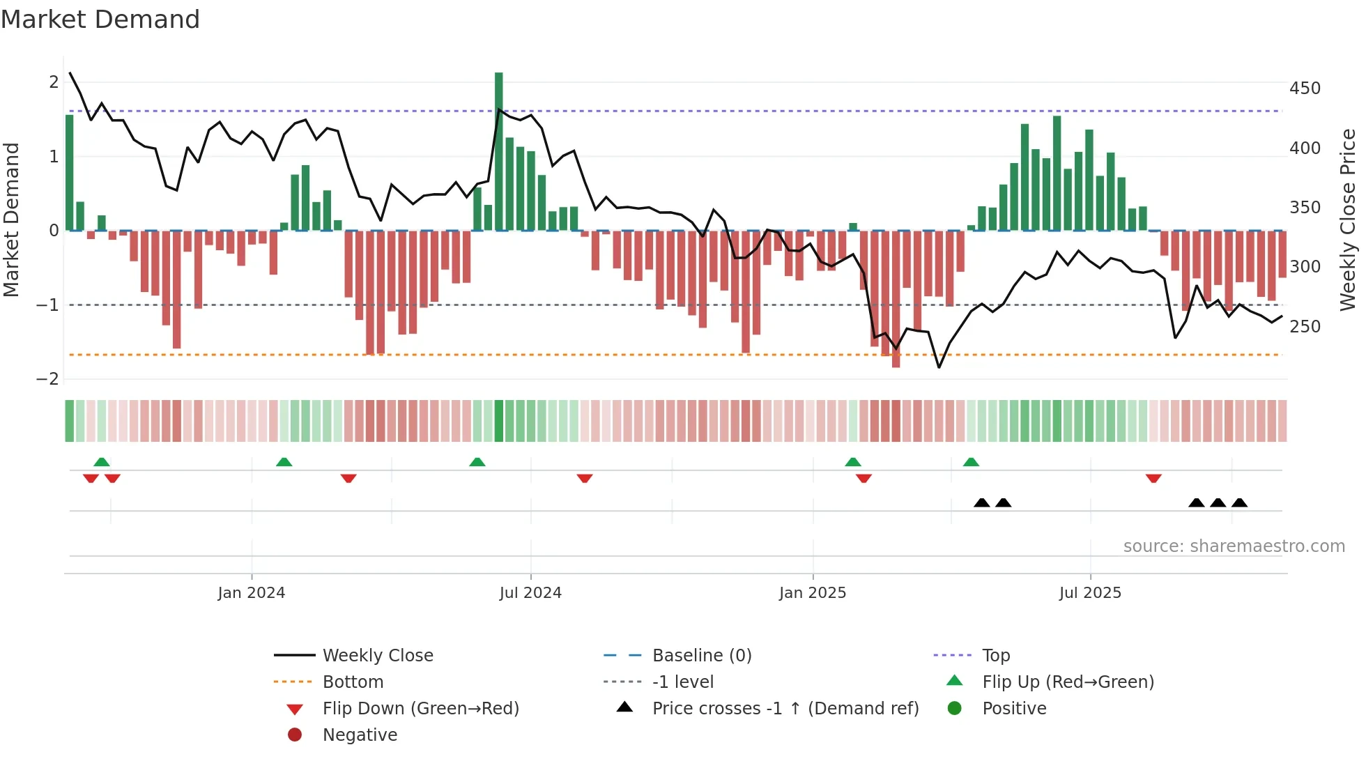 SAHYADRI weekly Market Demand chart
