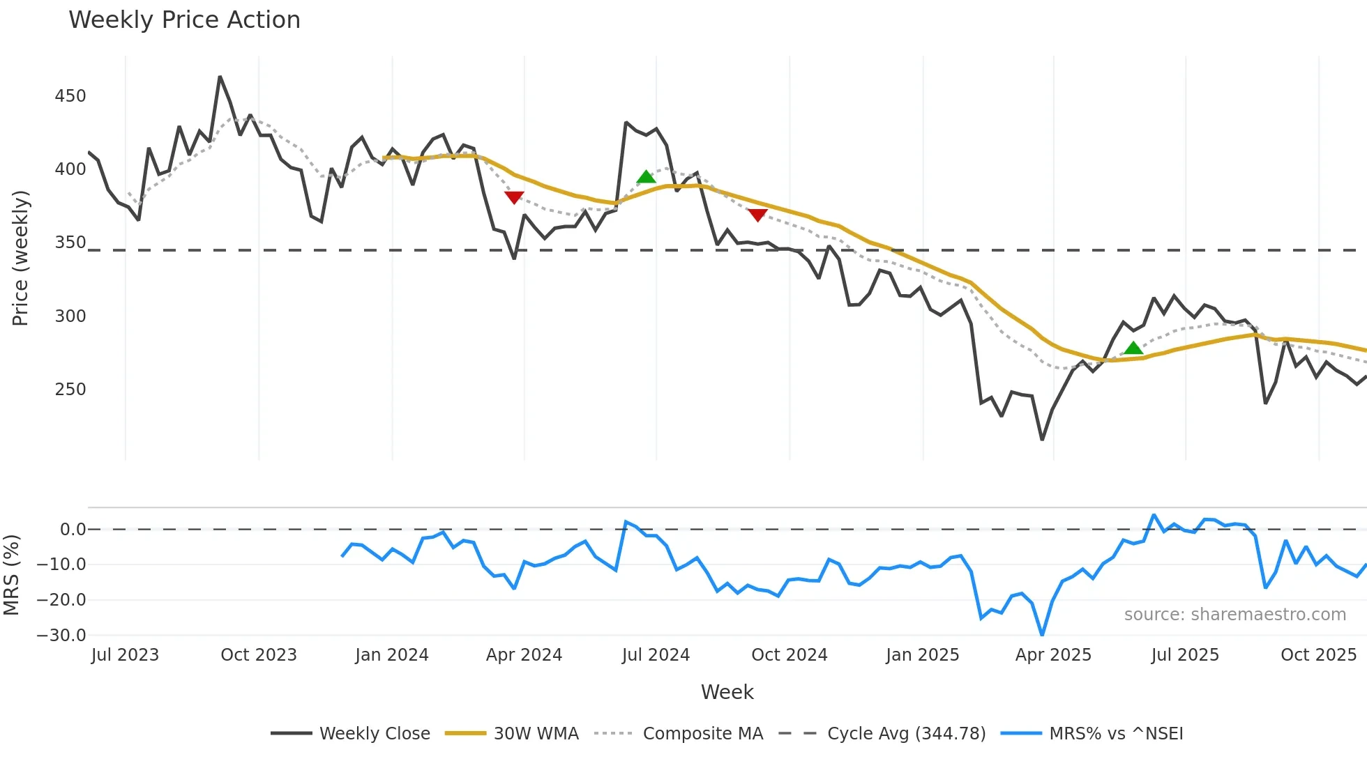 SAHYADRI weekly Price Action chart, closing 2025-11-03