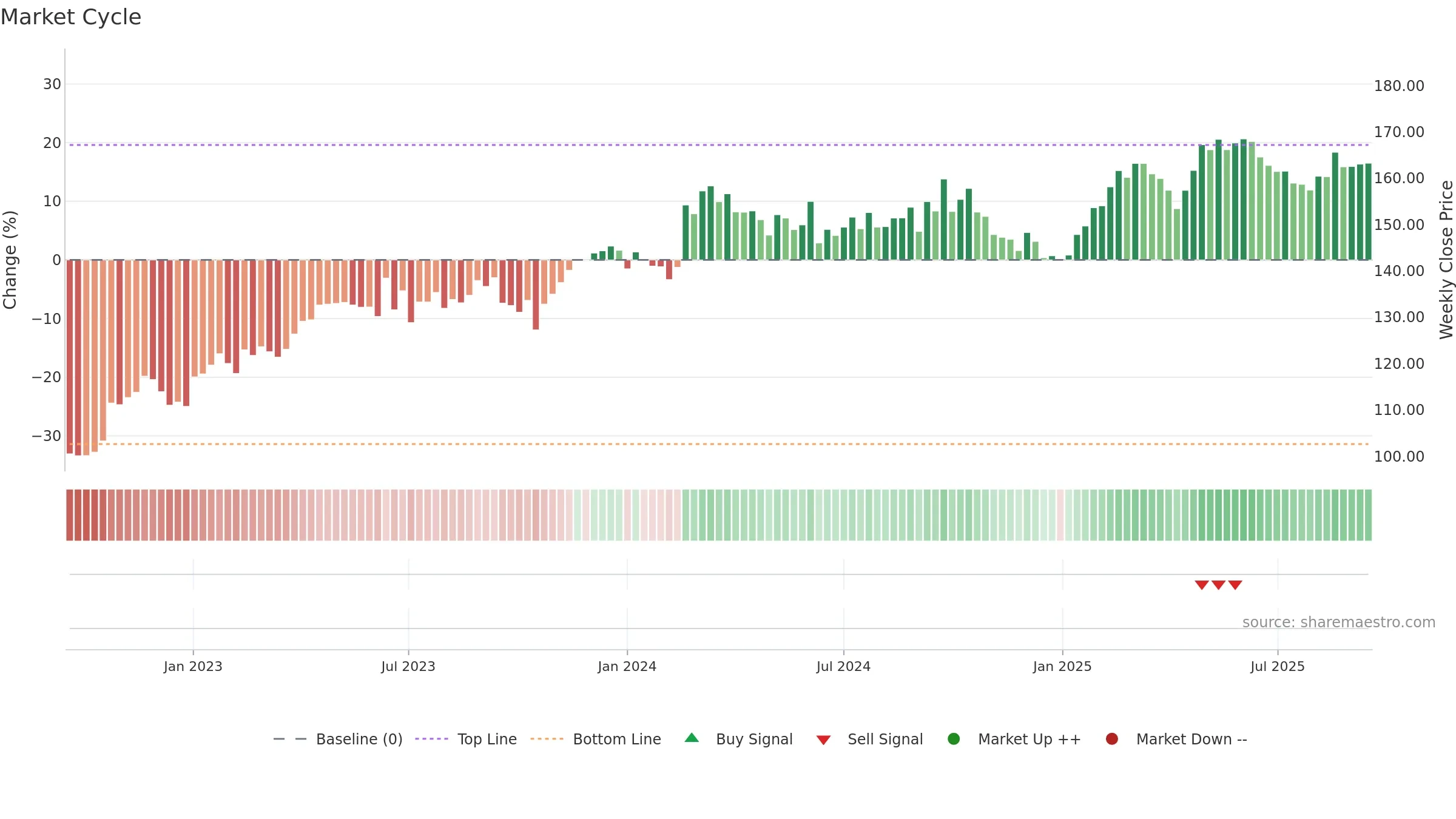 AI weekly Market Cycle chart, closing 2025-09-15.