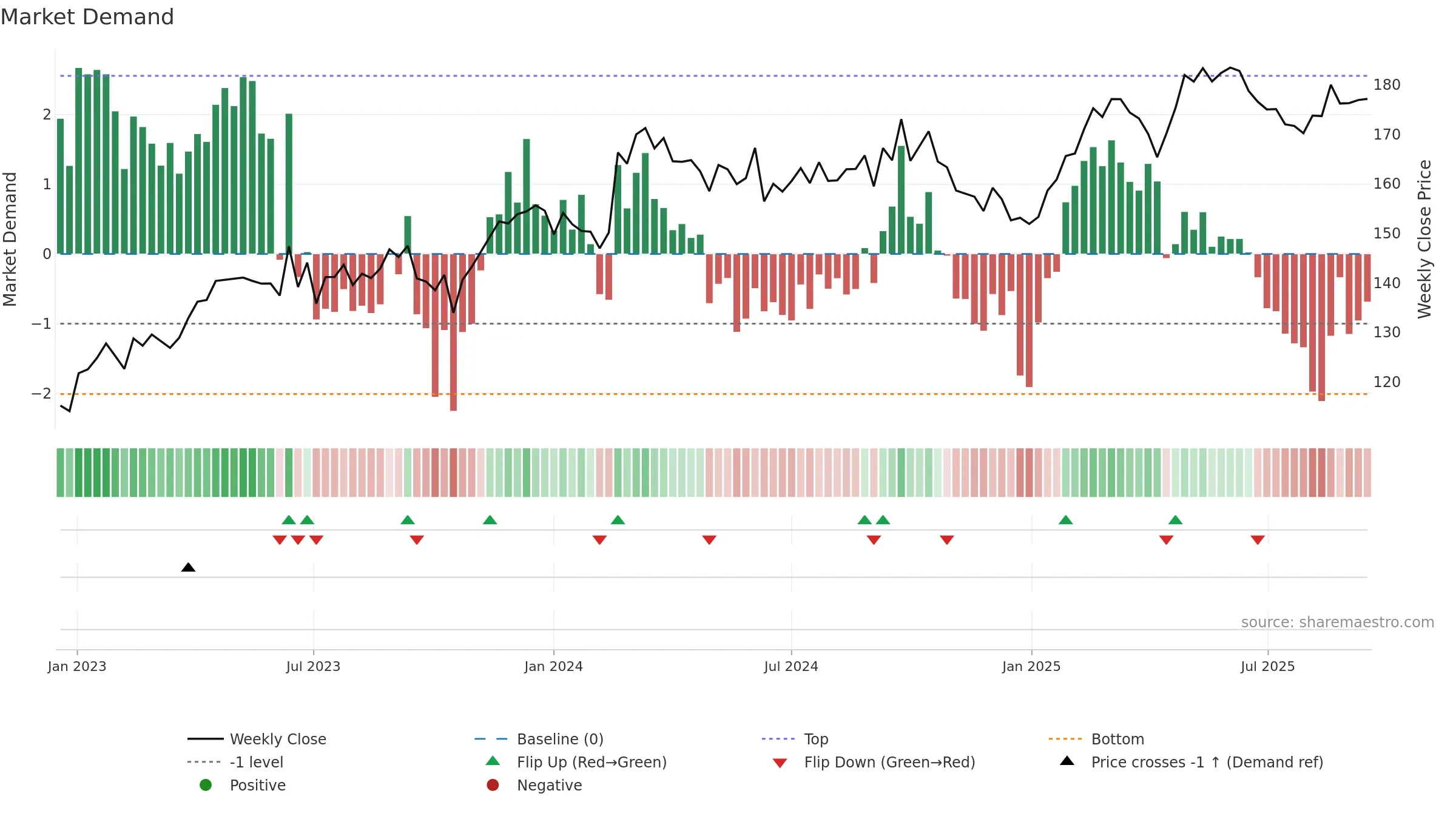 AI weekly Market Demand chart, closing 2025-09-15.
