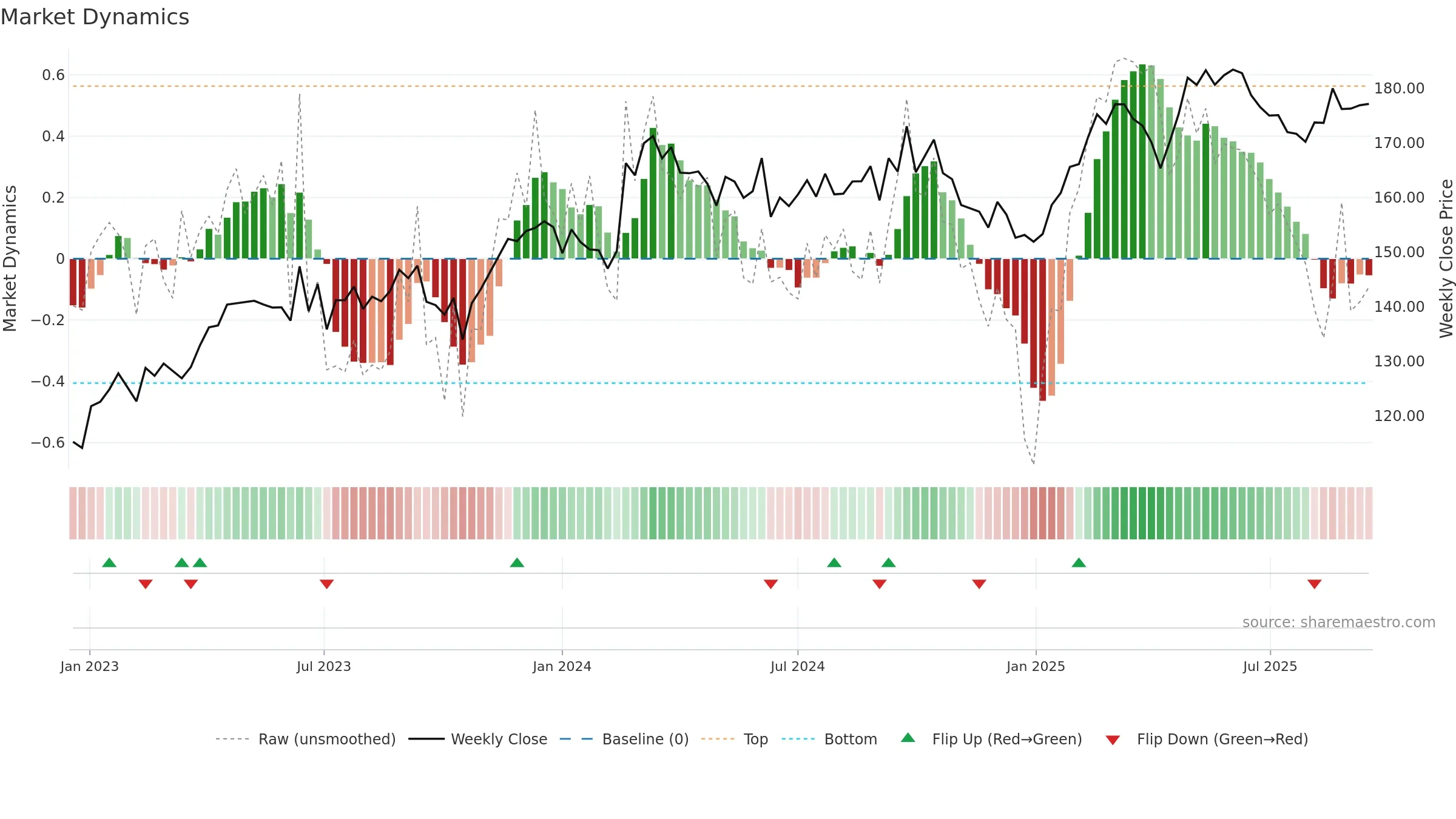 AI weekly Market Dynamics chart, closing 2025-09-15.