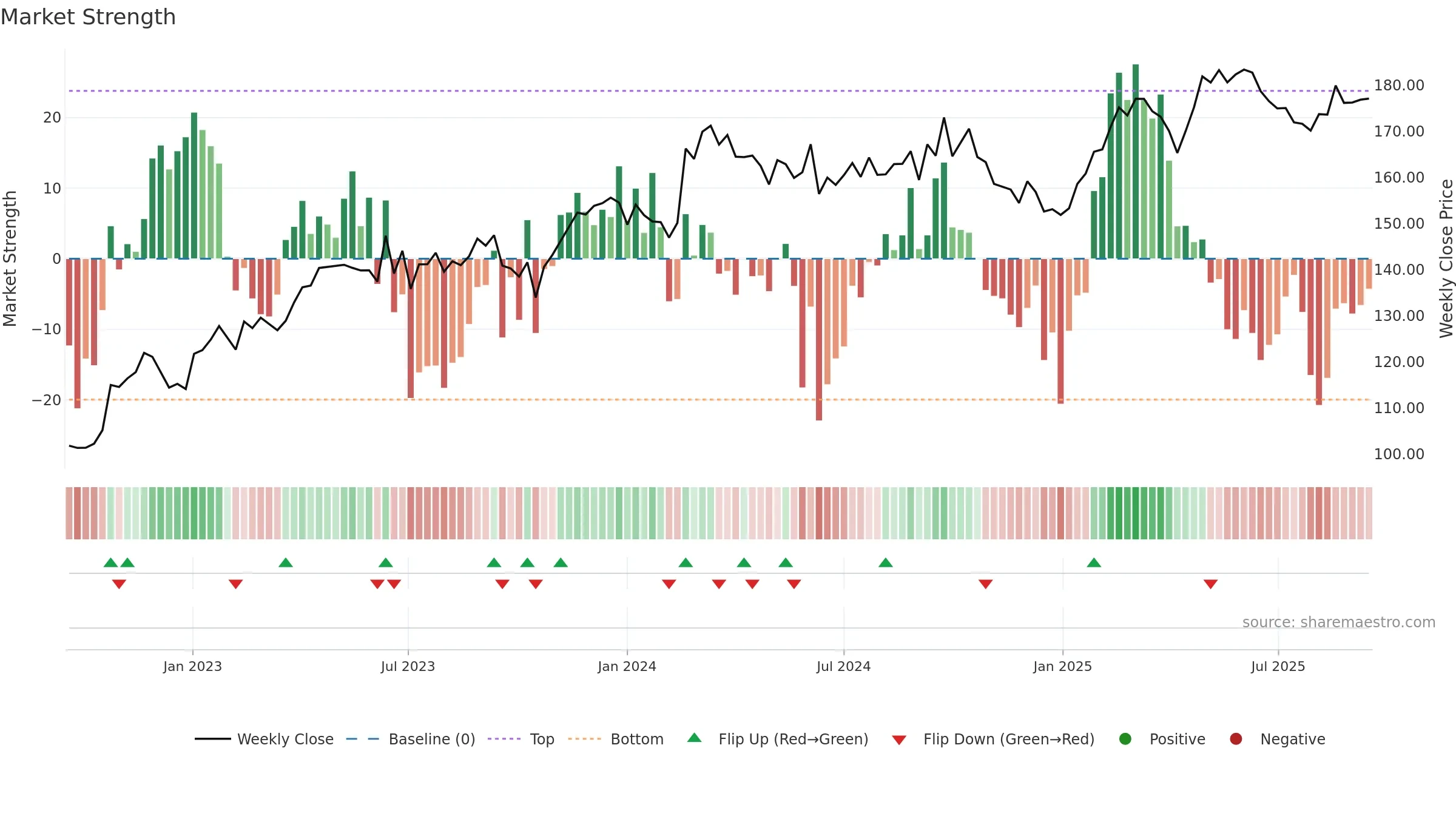 AI weekly Market Strength chart, closing 2025-09-15.
