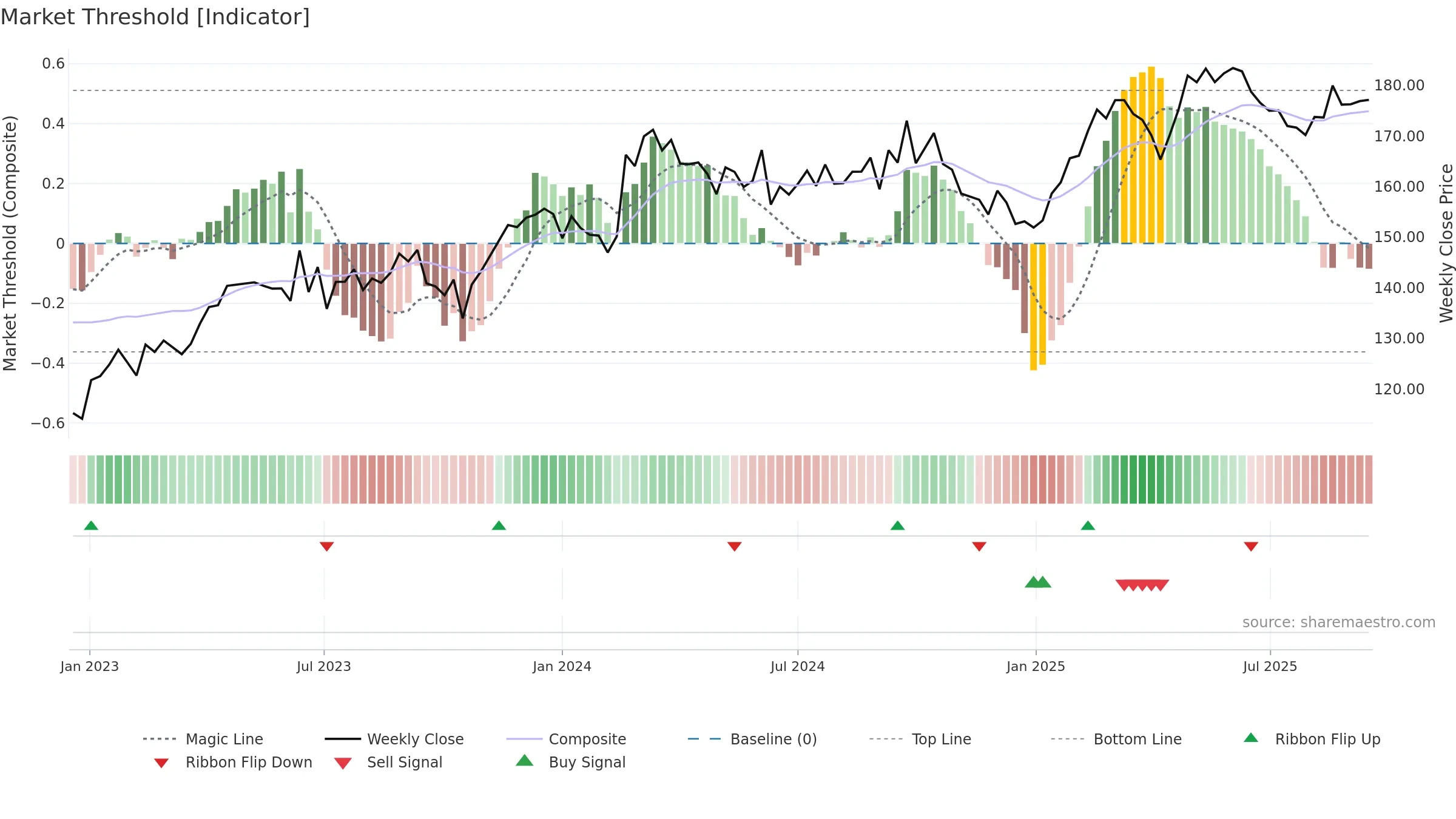 AI weekly Market Threshold chart, closing 2025-09-15.