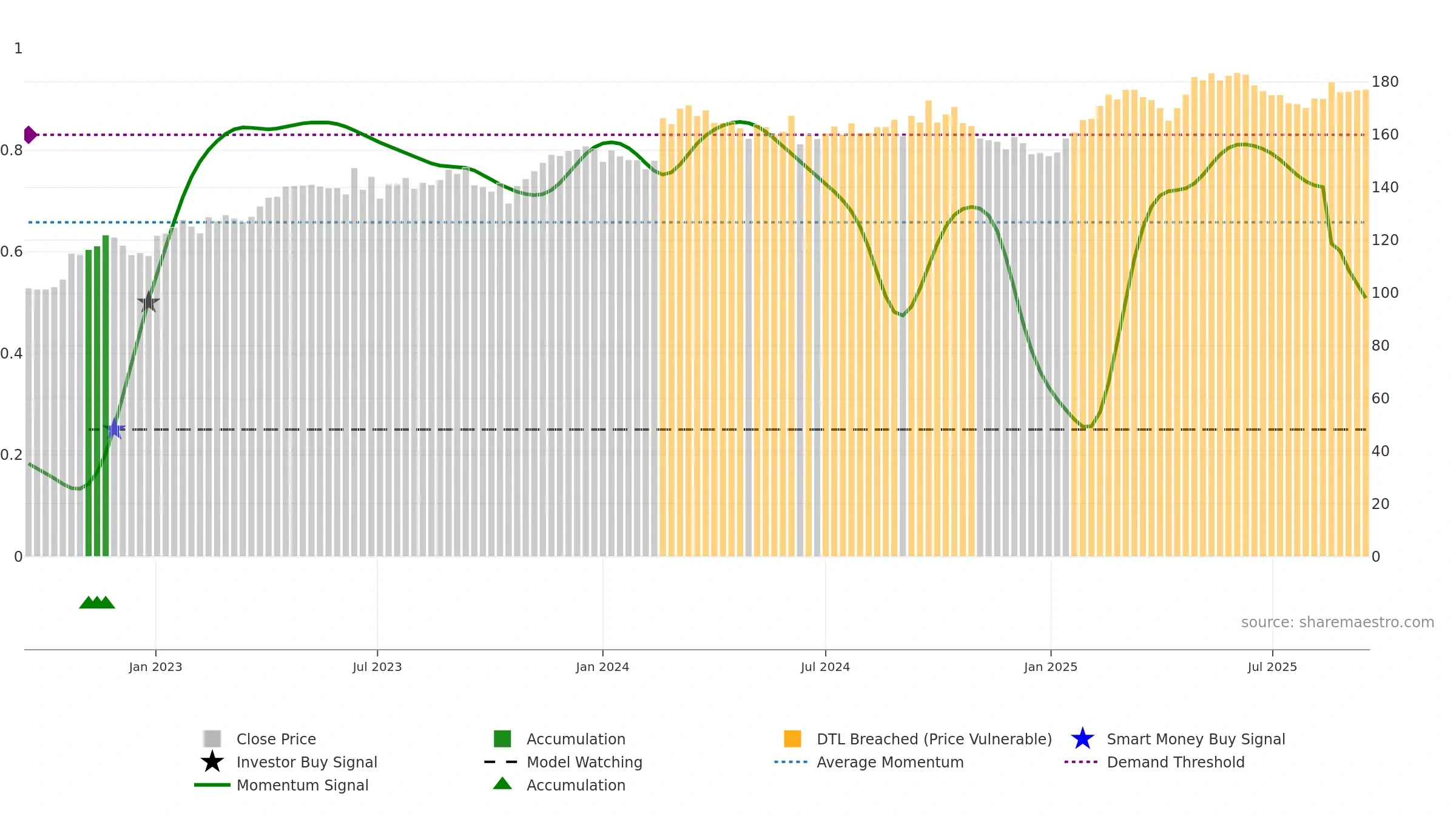 AI weekly Smart Money chart, closing 2025-09-15.