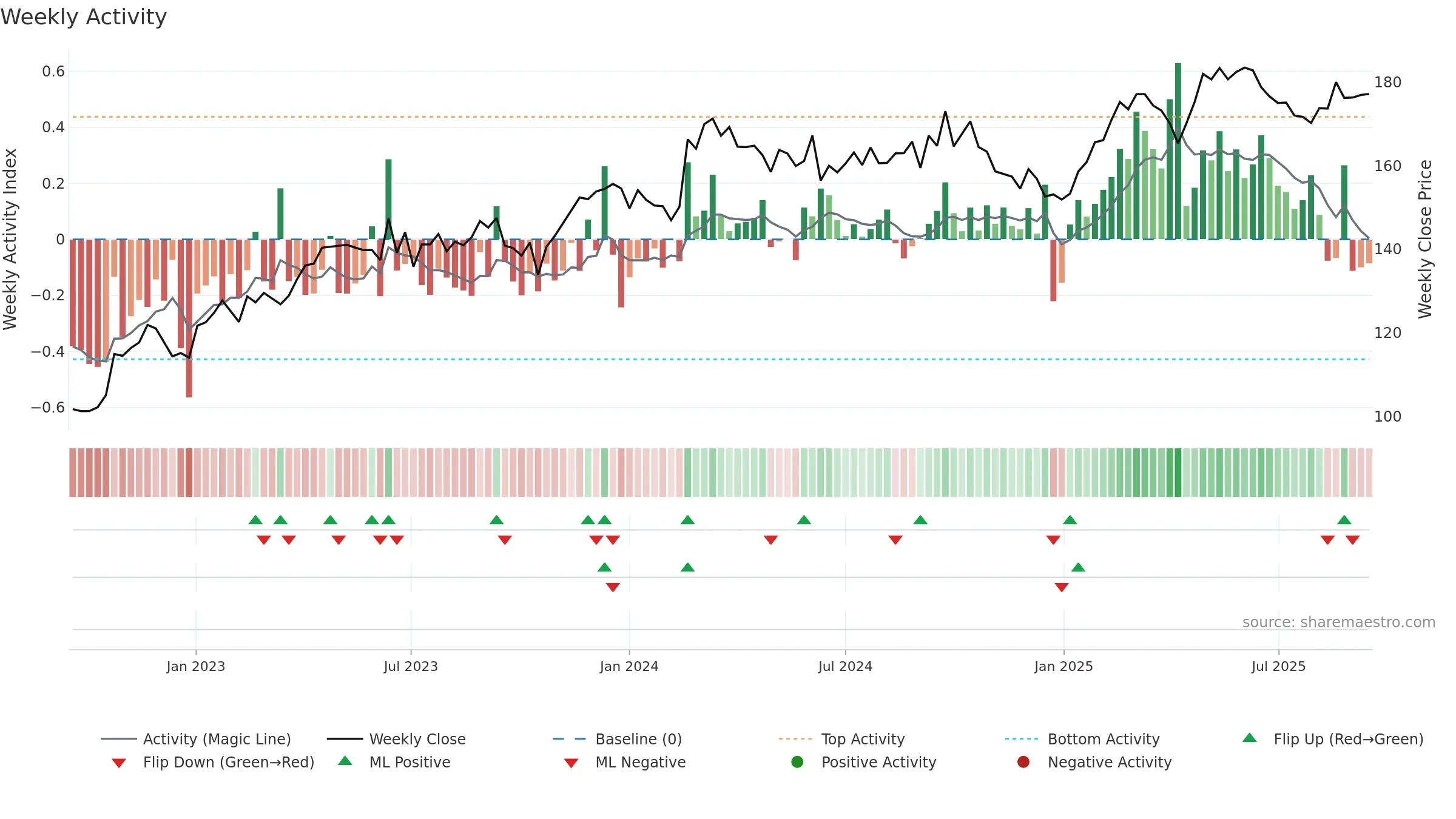 AI weekly Activity chart, closing 2025-09-15.