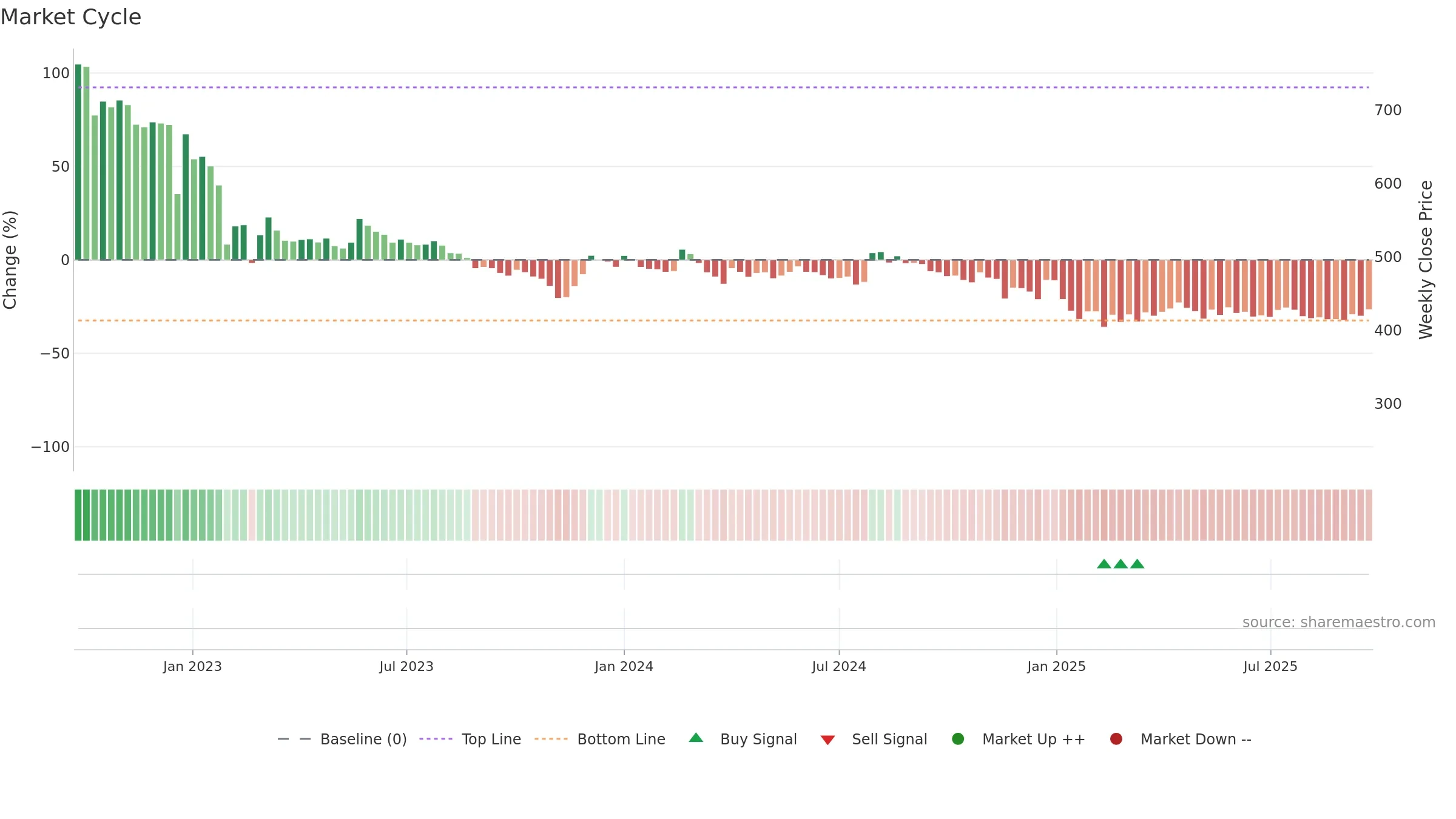 AWL weekly Market Cycle chart, closing 2025-09-22.