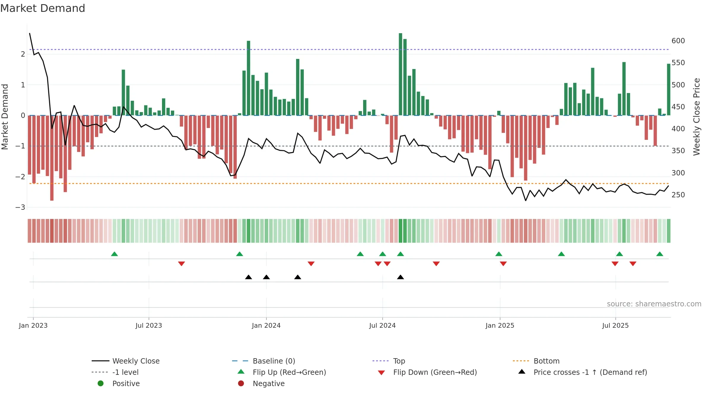 AWL weekly Market Demand chart, closing 2025-09-22.