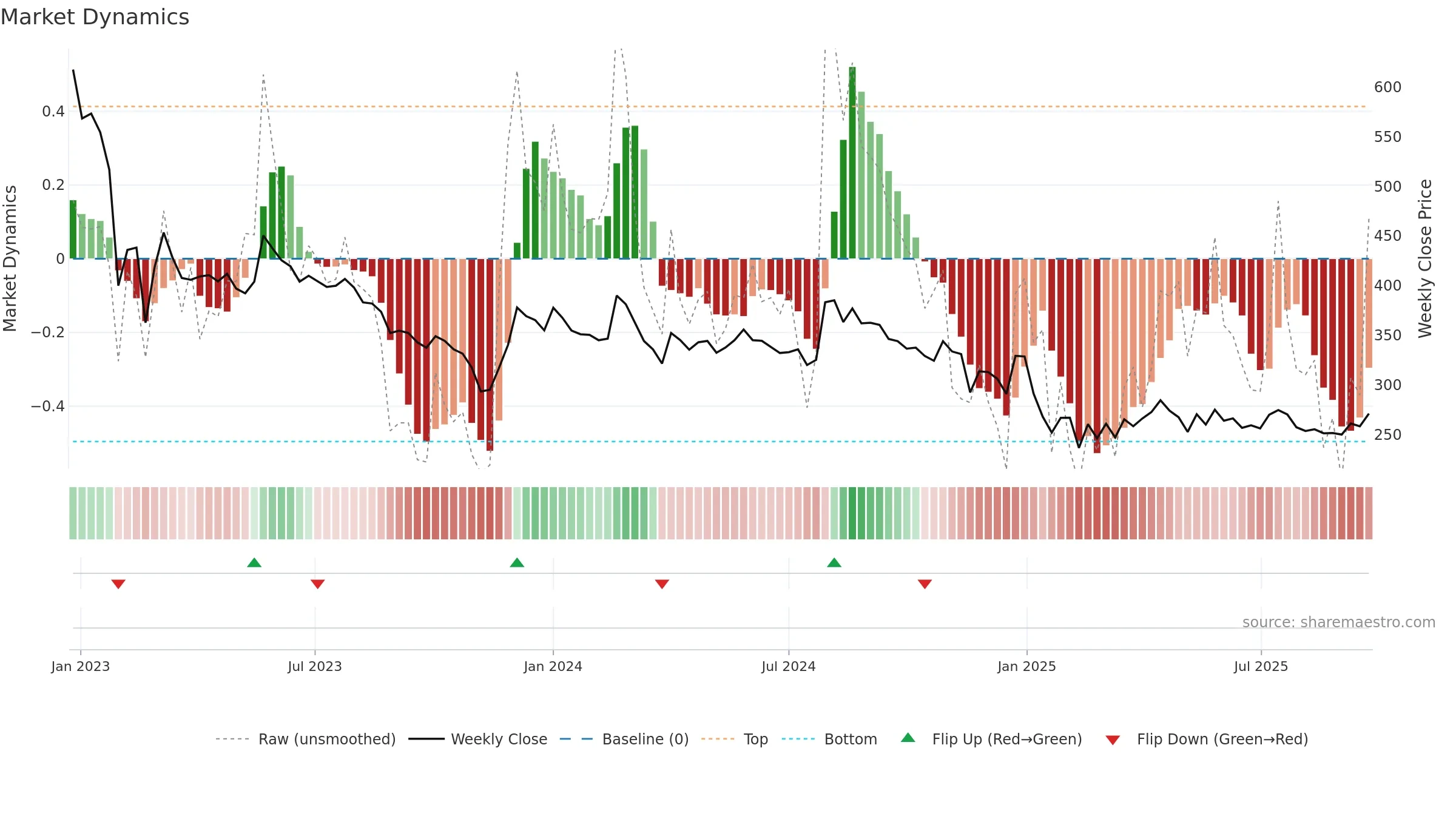 AWL weekly Market Dynamics chart, closing 2025-09-22.