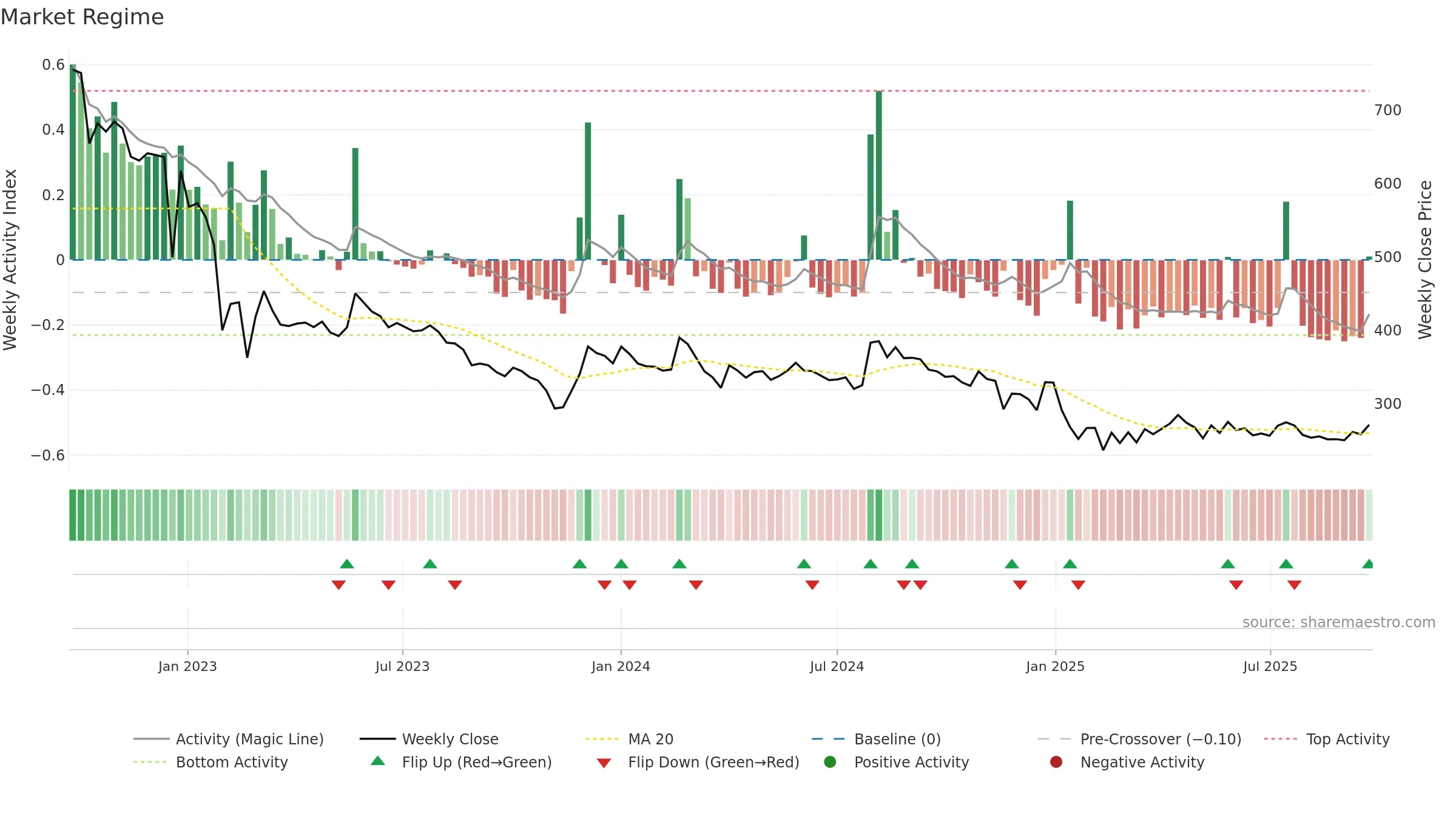 AWL weekly Market Snapshot chart, closing 2025-09-22.