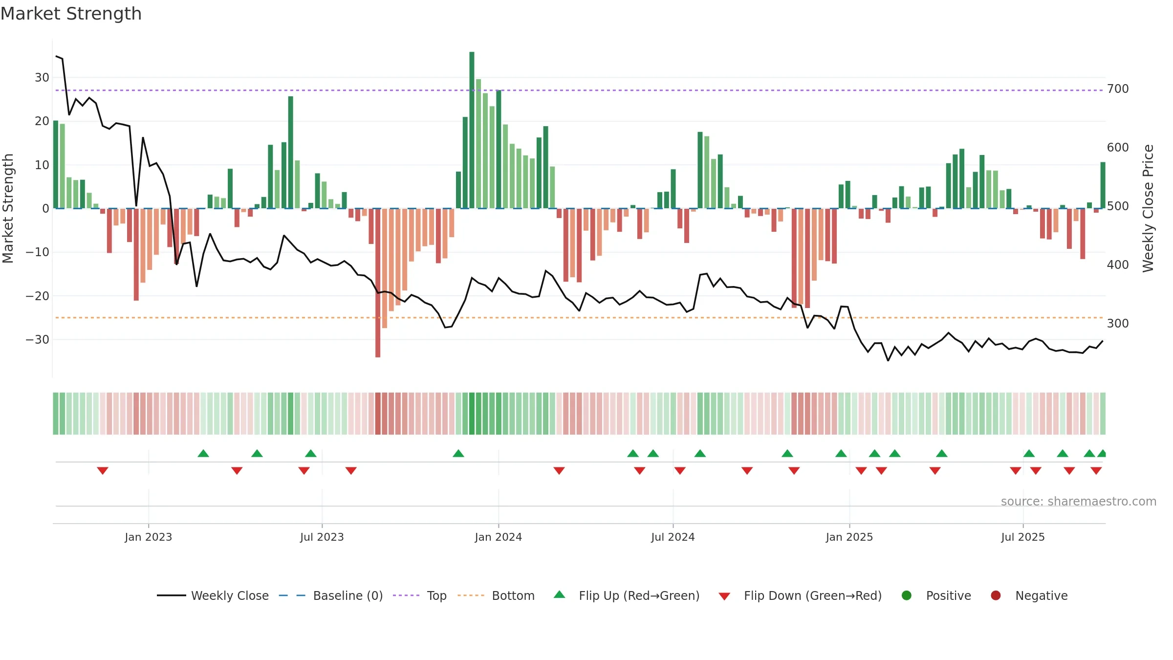 AWL weekly Market Strength chart, closing 2025-09-22.