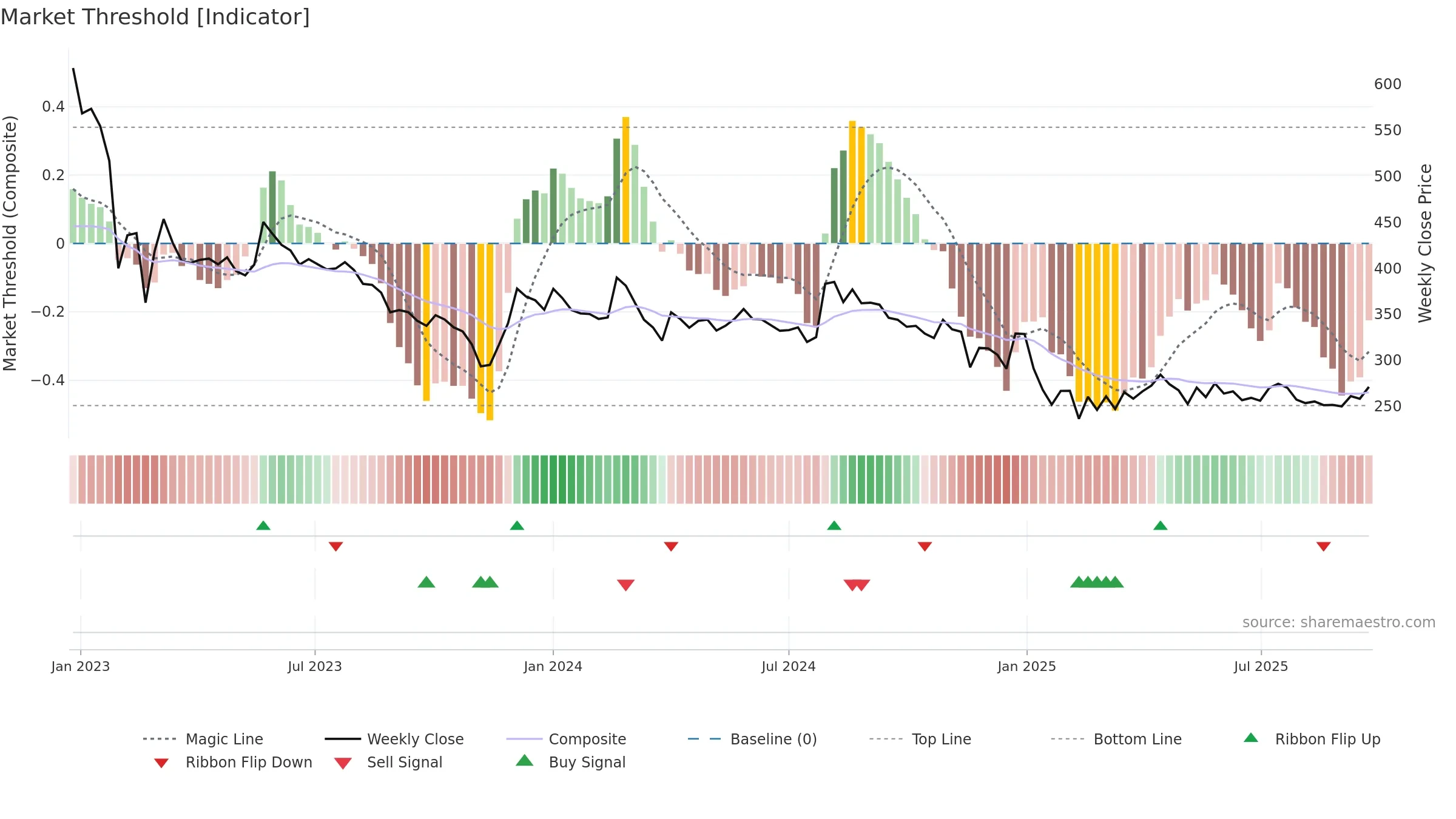 AWL weekly Market Threshold chart, closing 2025-09-22.