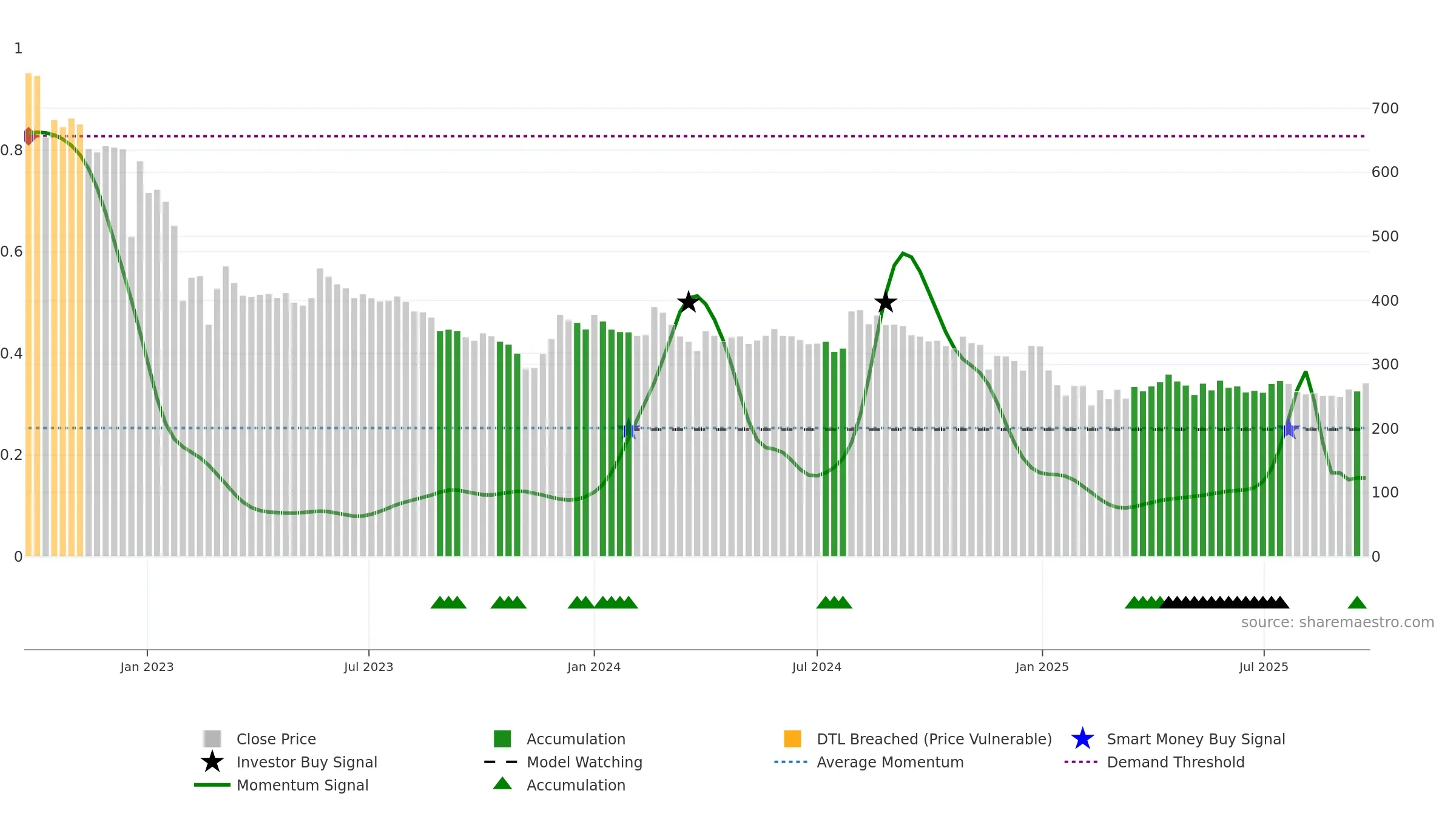 AWL weekly Smart Money chart, closing 2025-09-22.