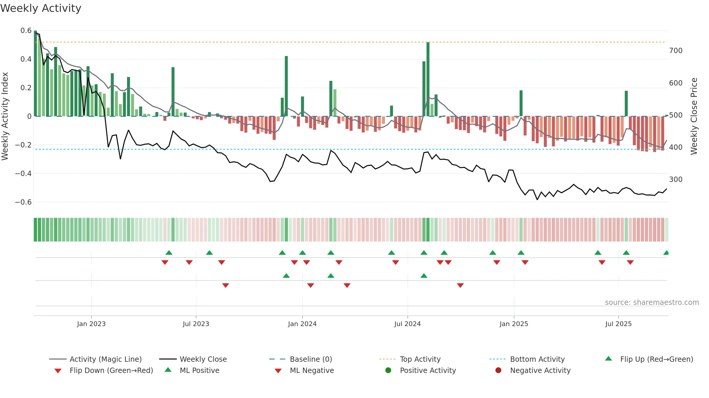 AWL weekly Activity chart, closing 2025-09-22.