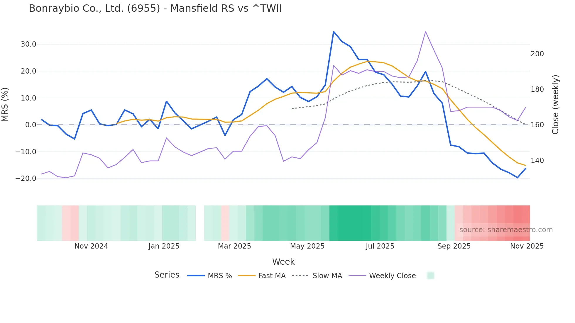 6955 Mansfield Relative Strength chart