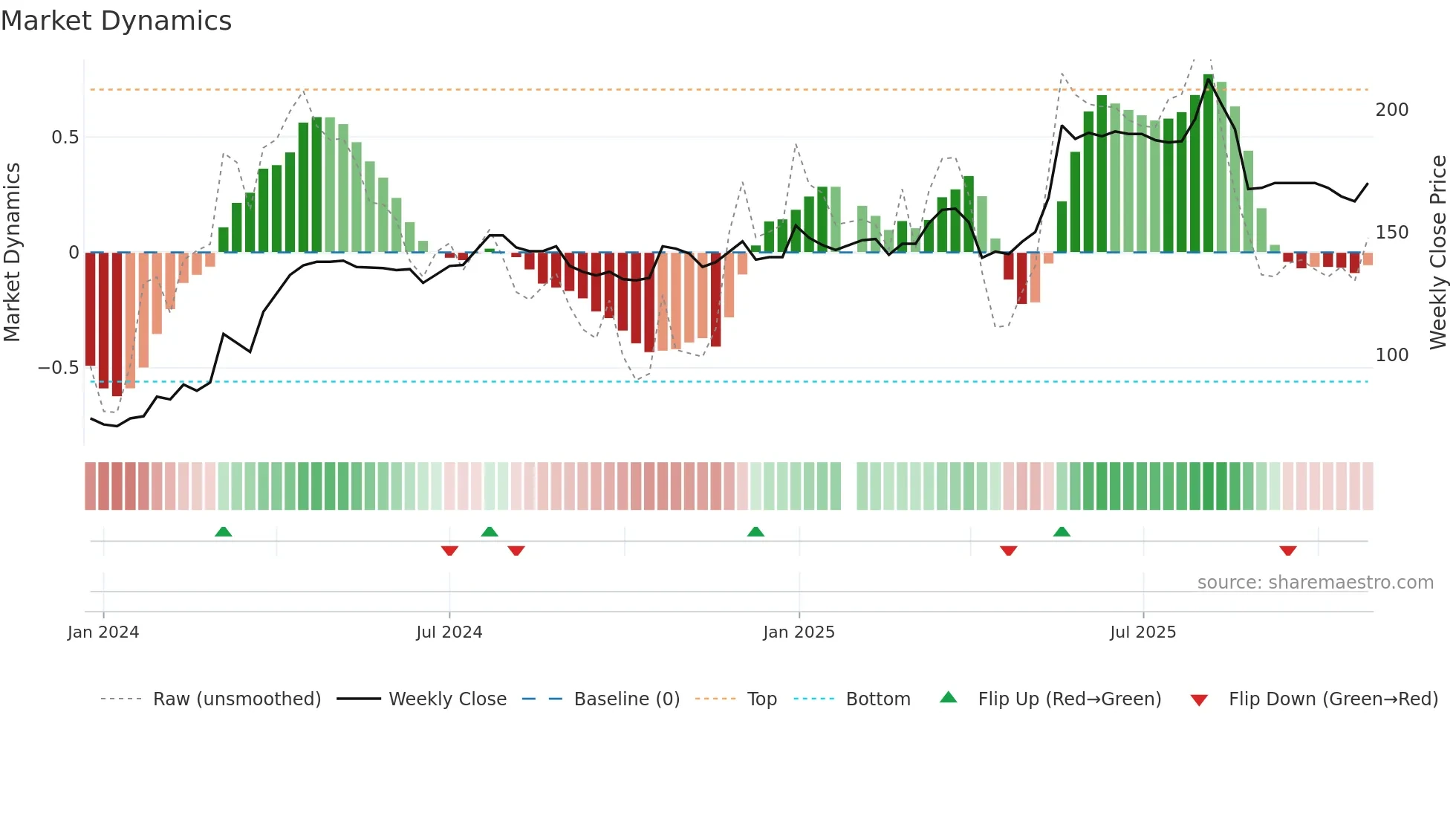 6955 weekly Market Dynamics chart