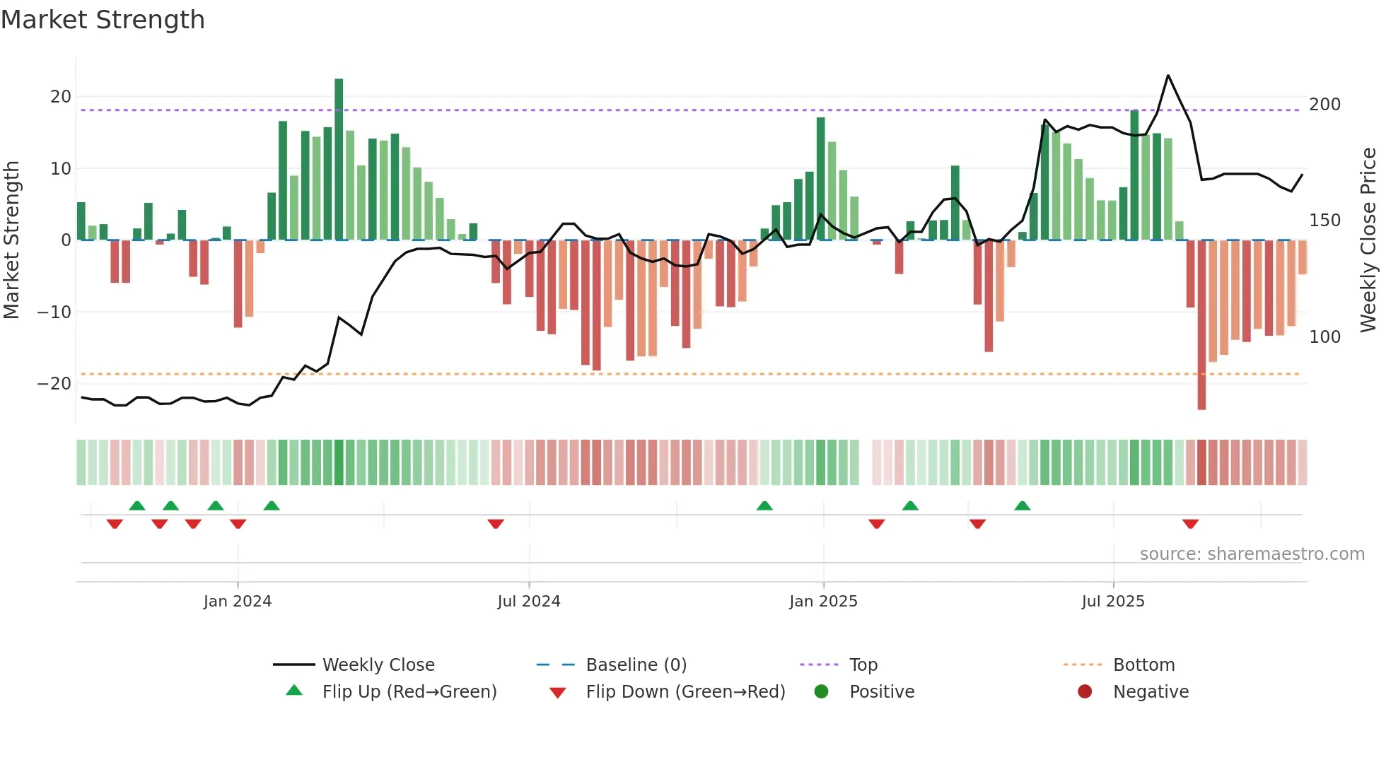 6955 weekly Market Strength chart
