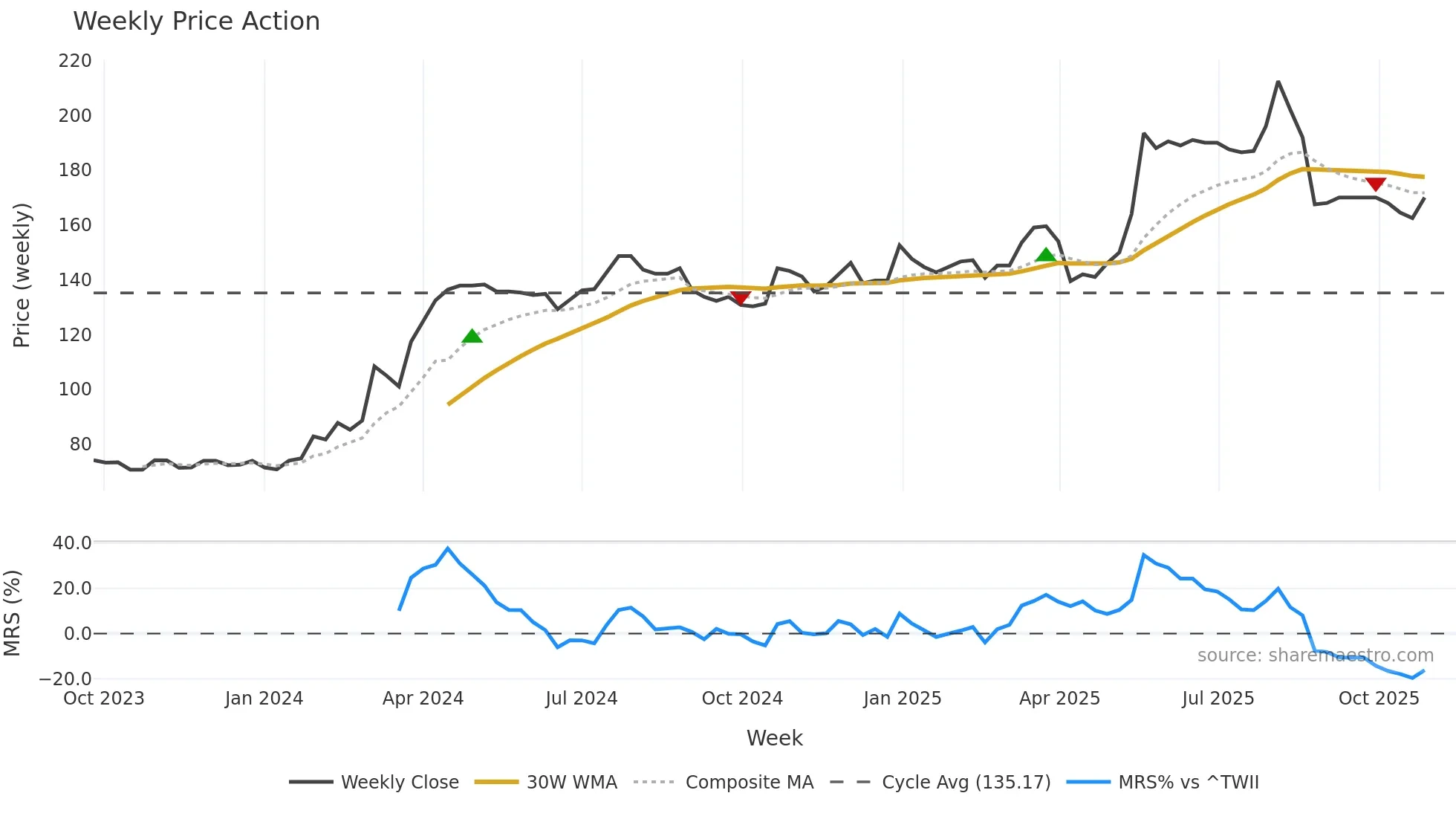 6955 weekly Price Action chart, closing 2025-10-27