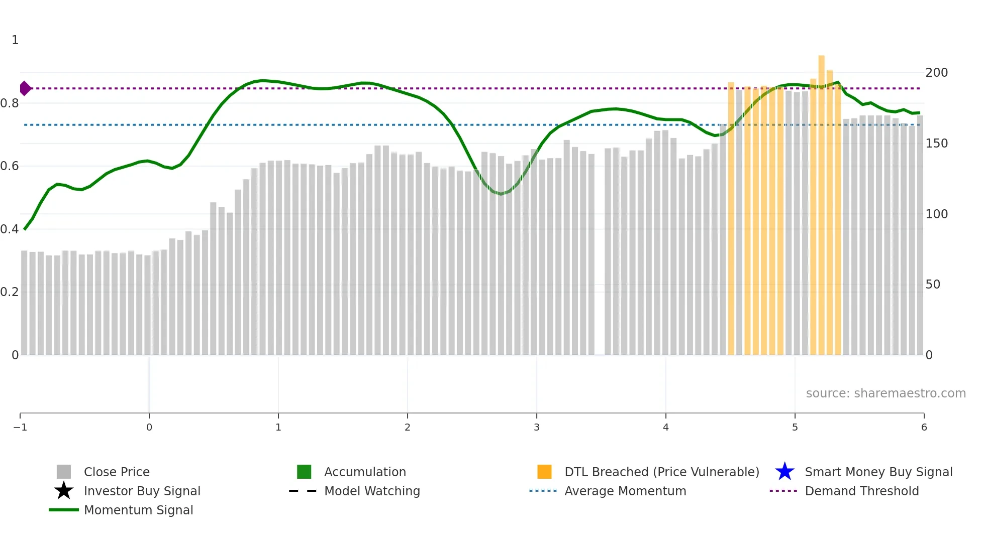 6955 weekly Smart Money chart