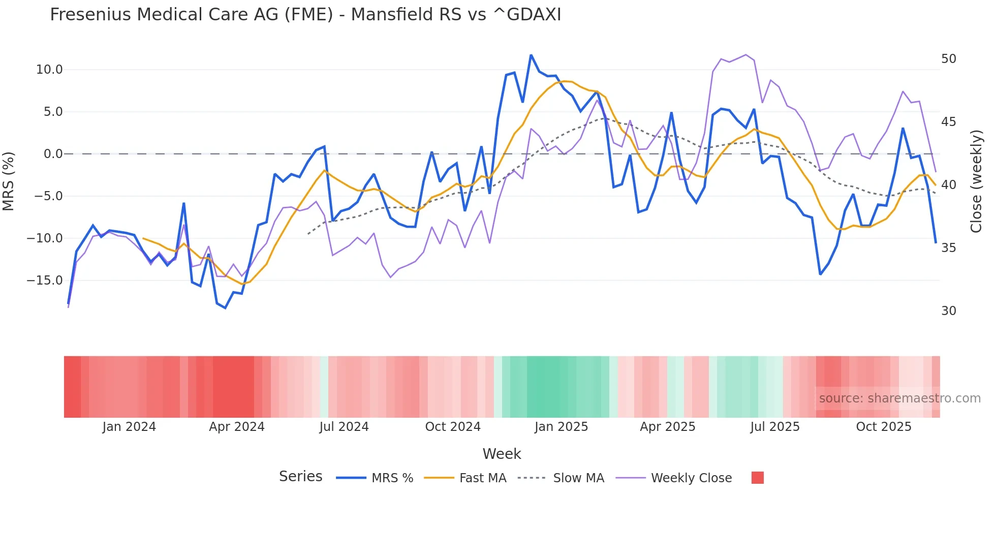 FME Mansfield Relative Strength chart