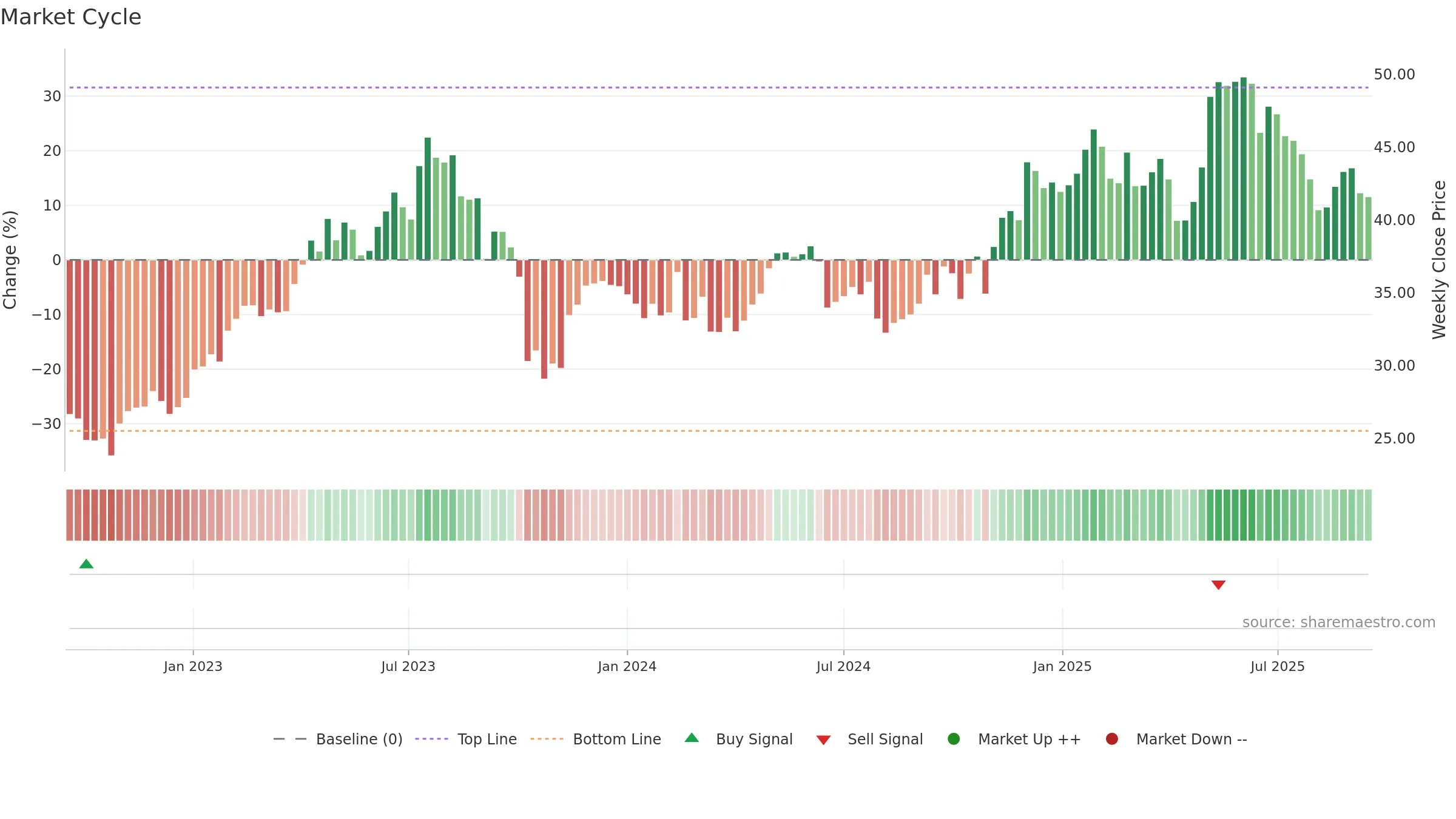 FME weekly Market Cycle chart, closing 2025-09-15.