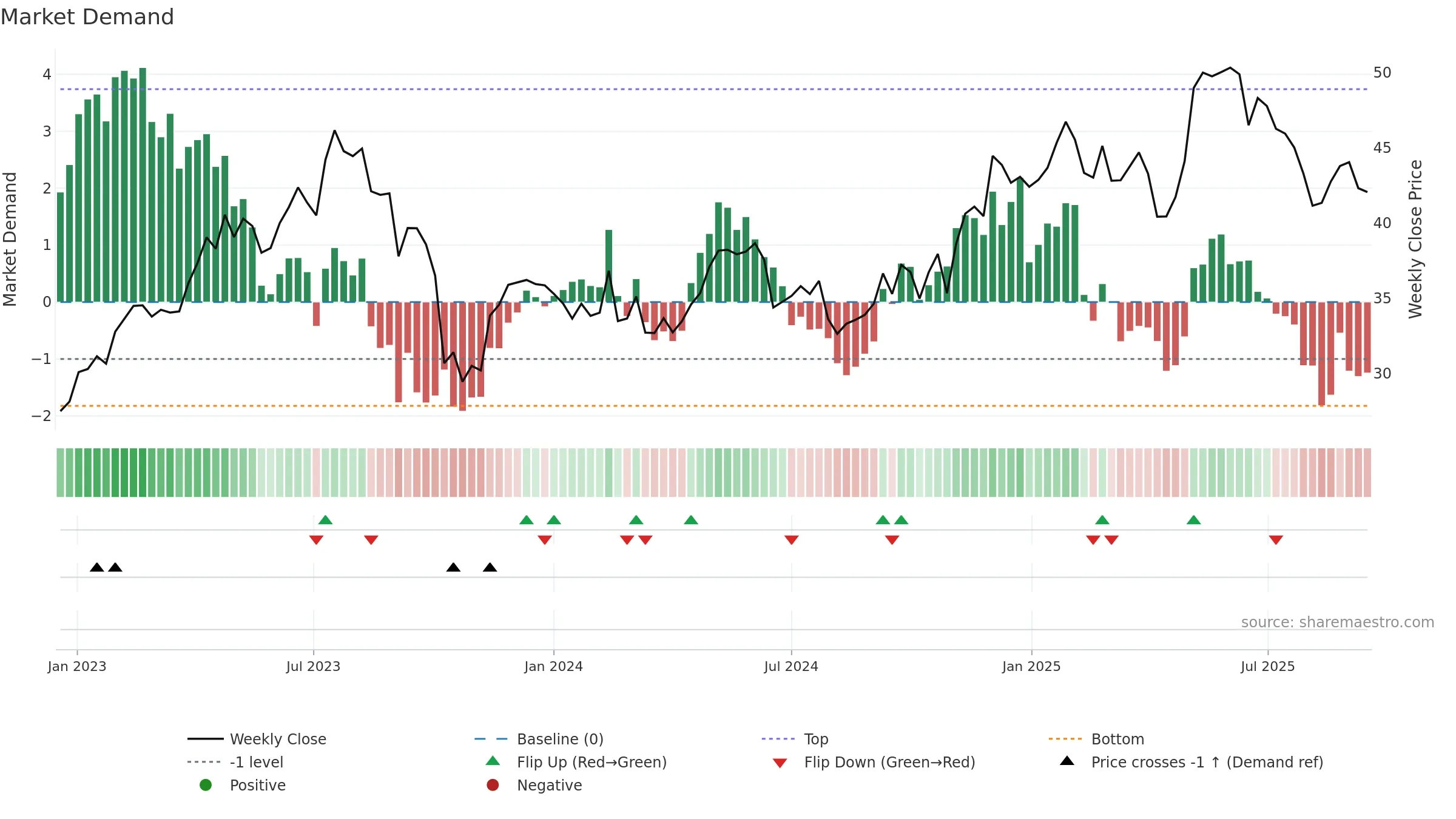 FME weekly Market Demand chart, closing 2025-09-15.