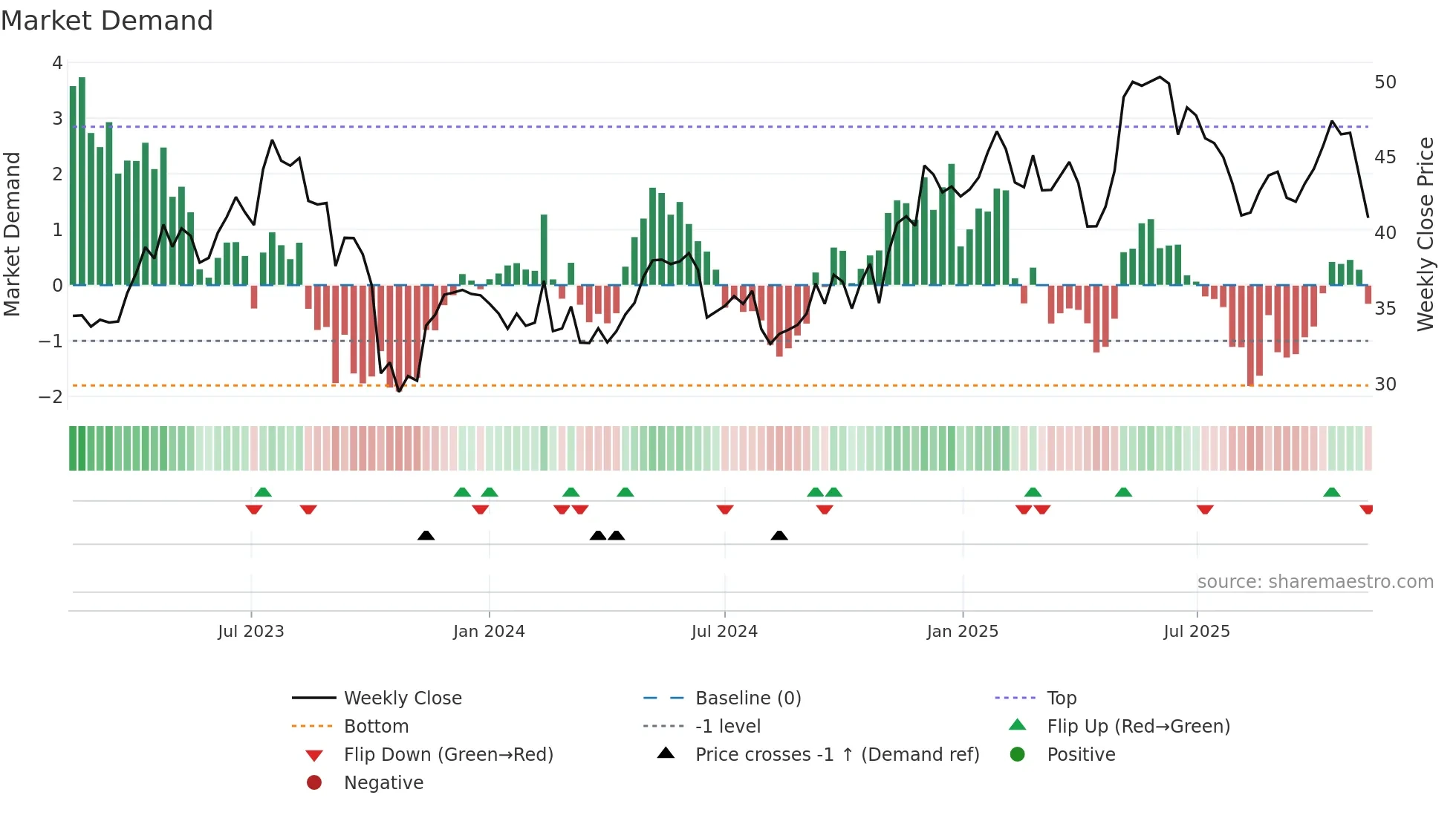 FME weekly Market Demand chart