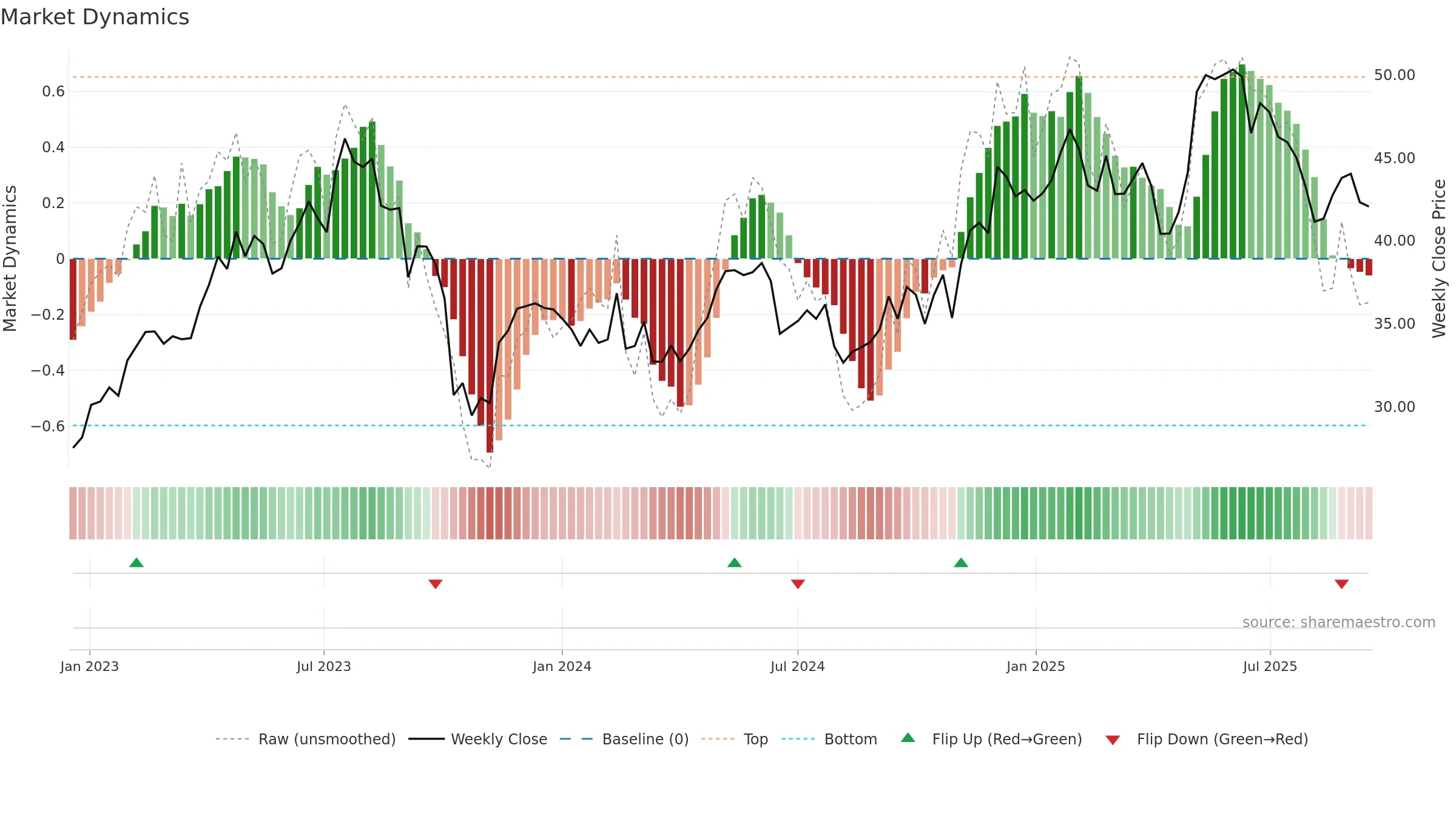 FME weekly Market Dynamics chart, closing 2025-09-15.