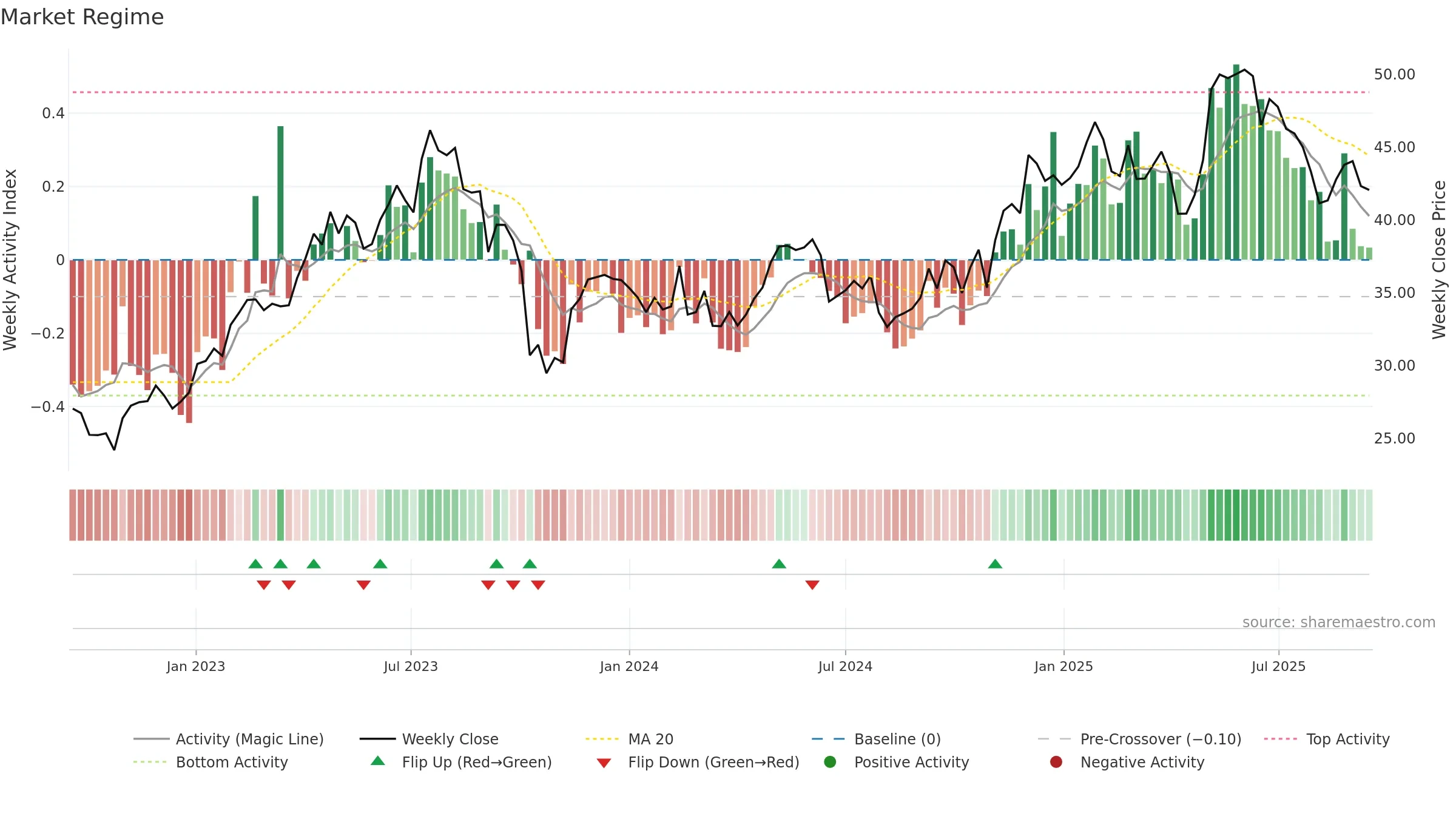 FME weekly Market Snapshot chart, closing 2025-09-15.