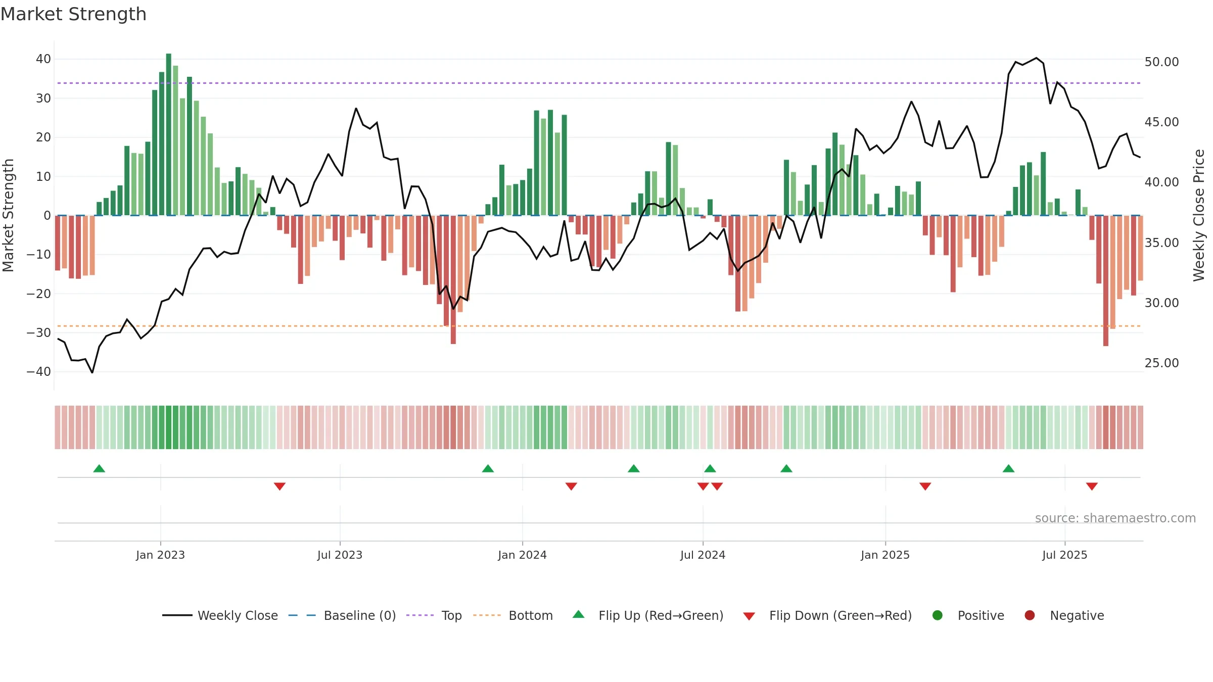 FME weekly Market Strength chart, closing 2025-09-15.