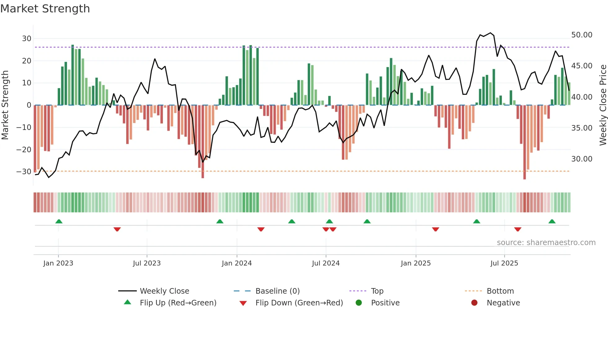 FME weekly Market Strength chart