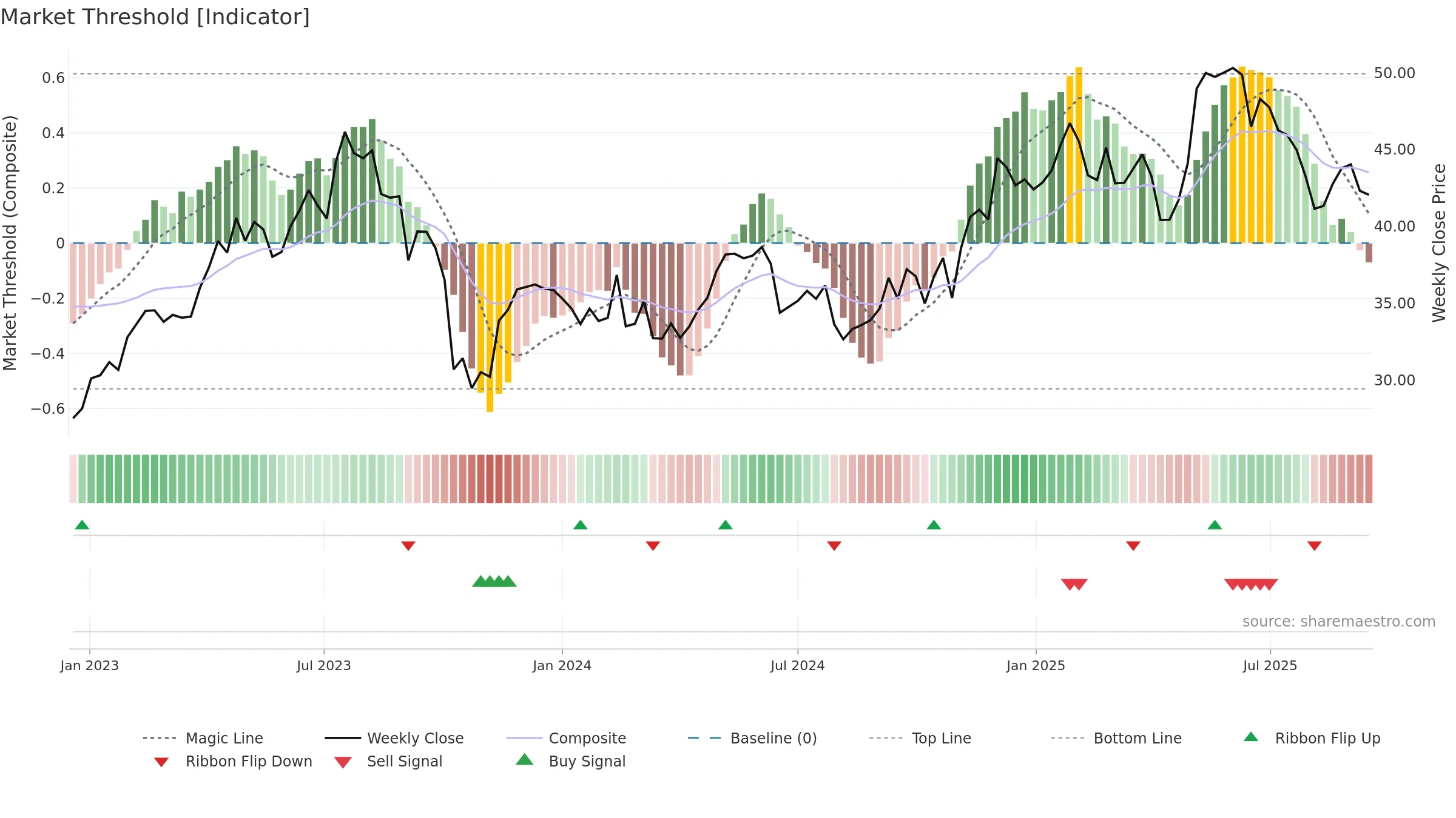 FME weekly Market Threshold chart, closing 2025-09-15.