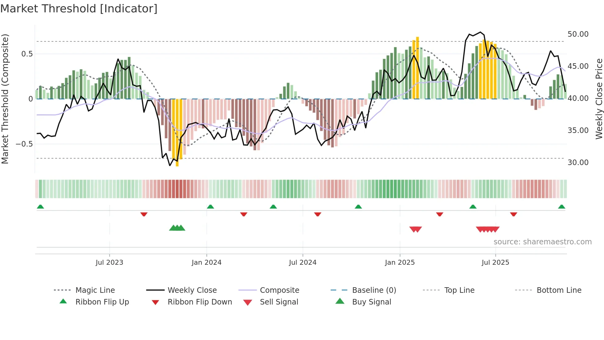 FME weekly Market Threshold chart