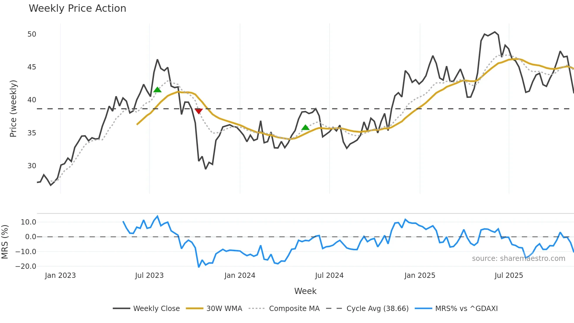 FME weekly Price Action chart, closing 2025-11-10