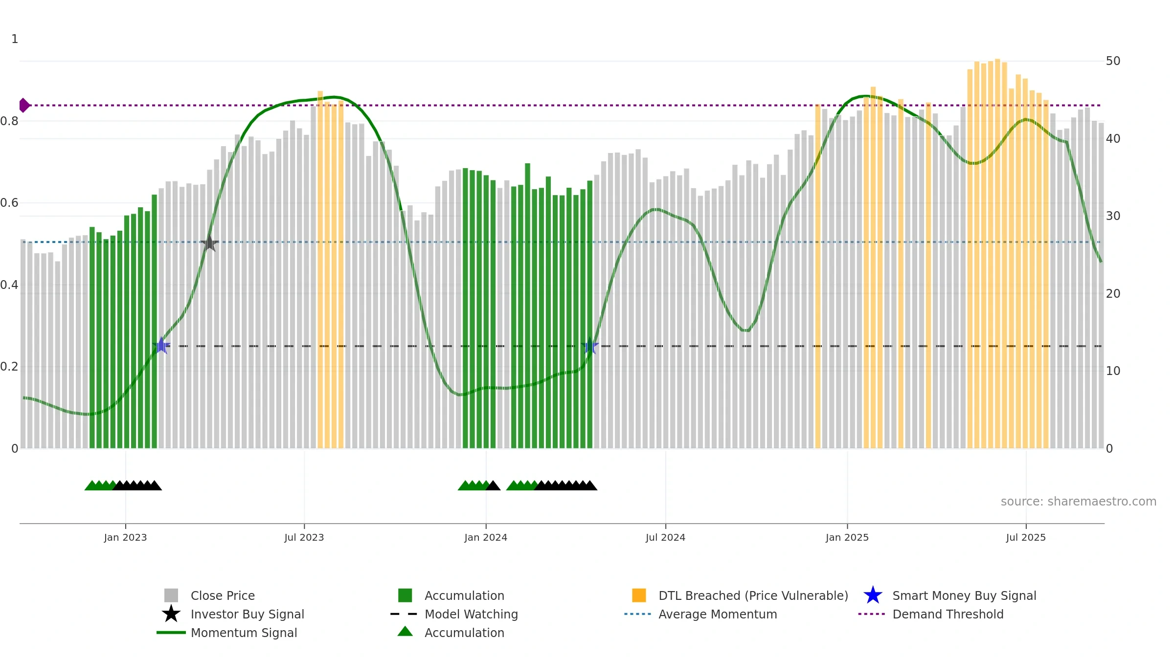 FME weekly Smart Money chart, closing 2025-09-15.