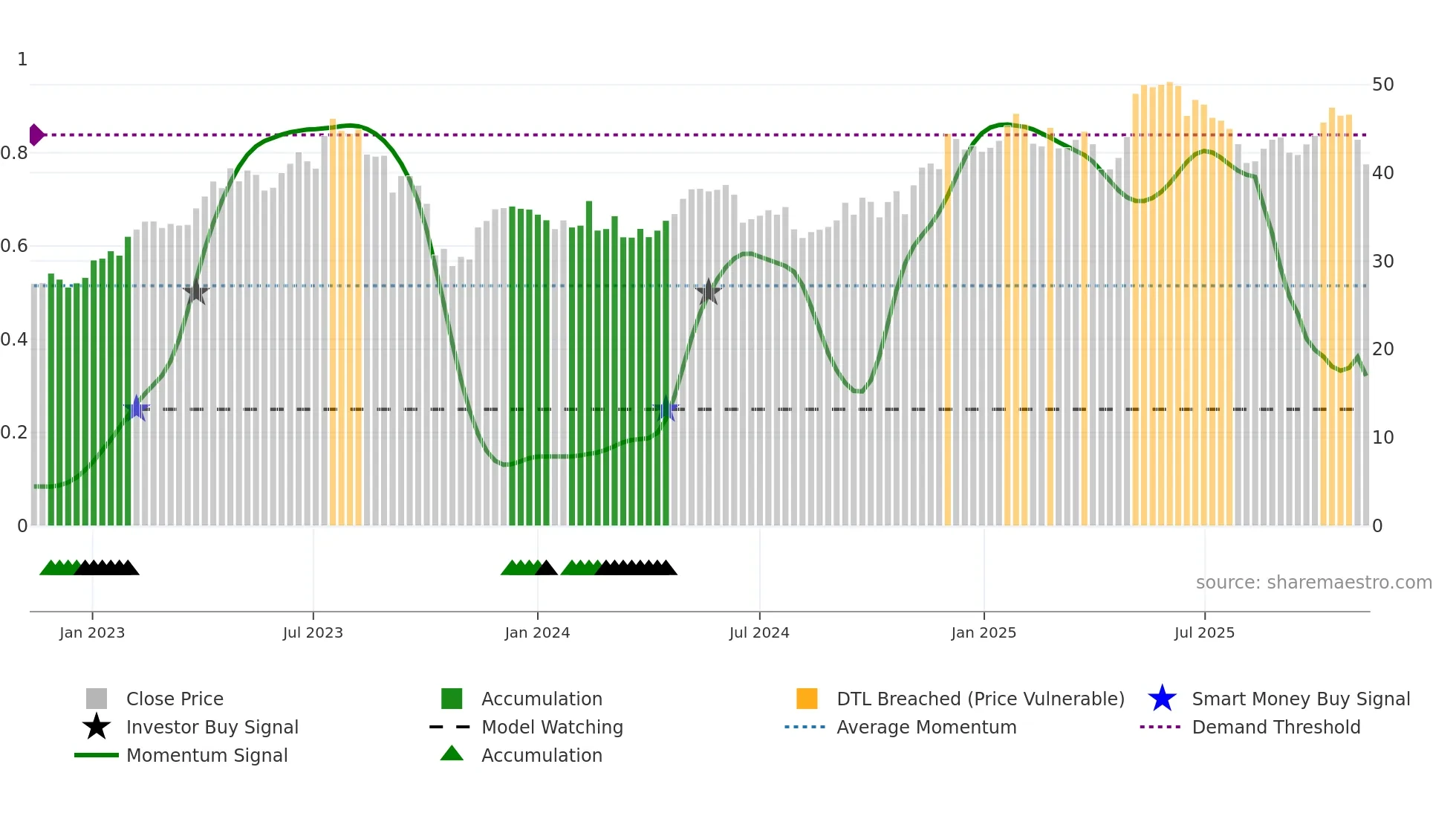 FME weekly Smart Money chart