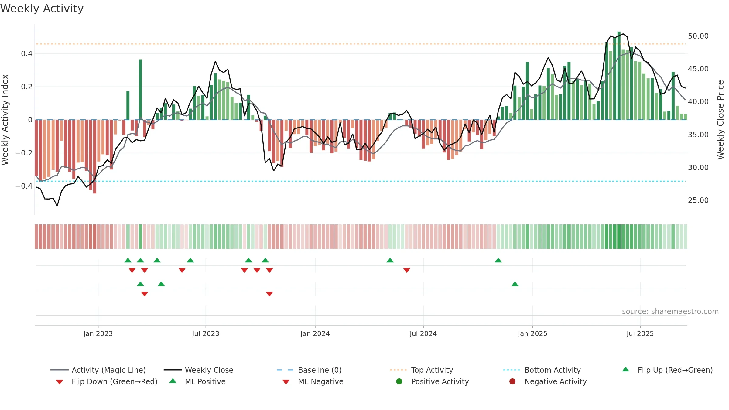 FME weekly Activity chart, closing 2025-09-15.