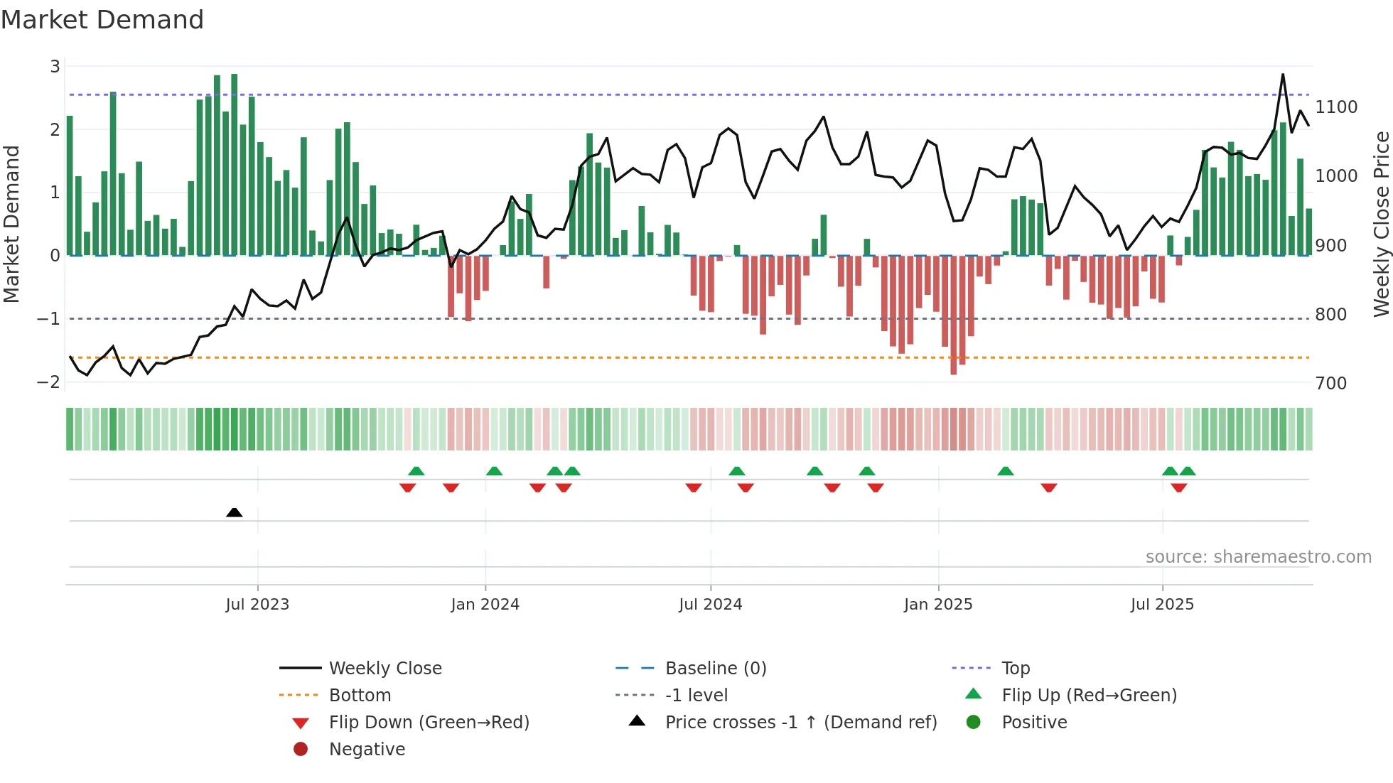 7917 weekly Market Demand chart