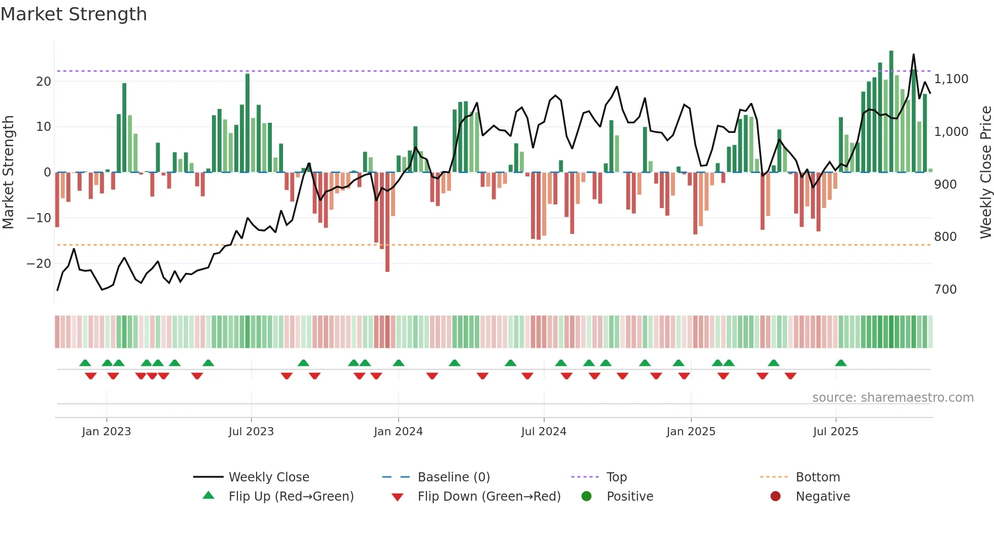 7917 weekly Market Strength chart