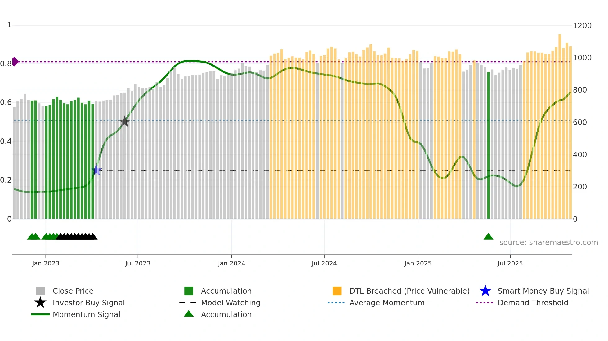 7917 weekly Smart Money chart