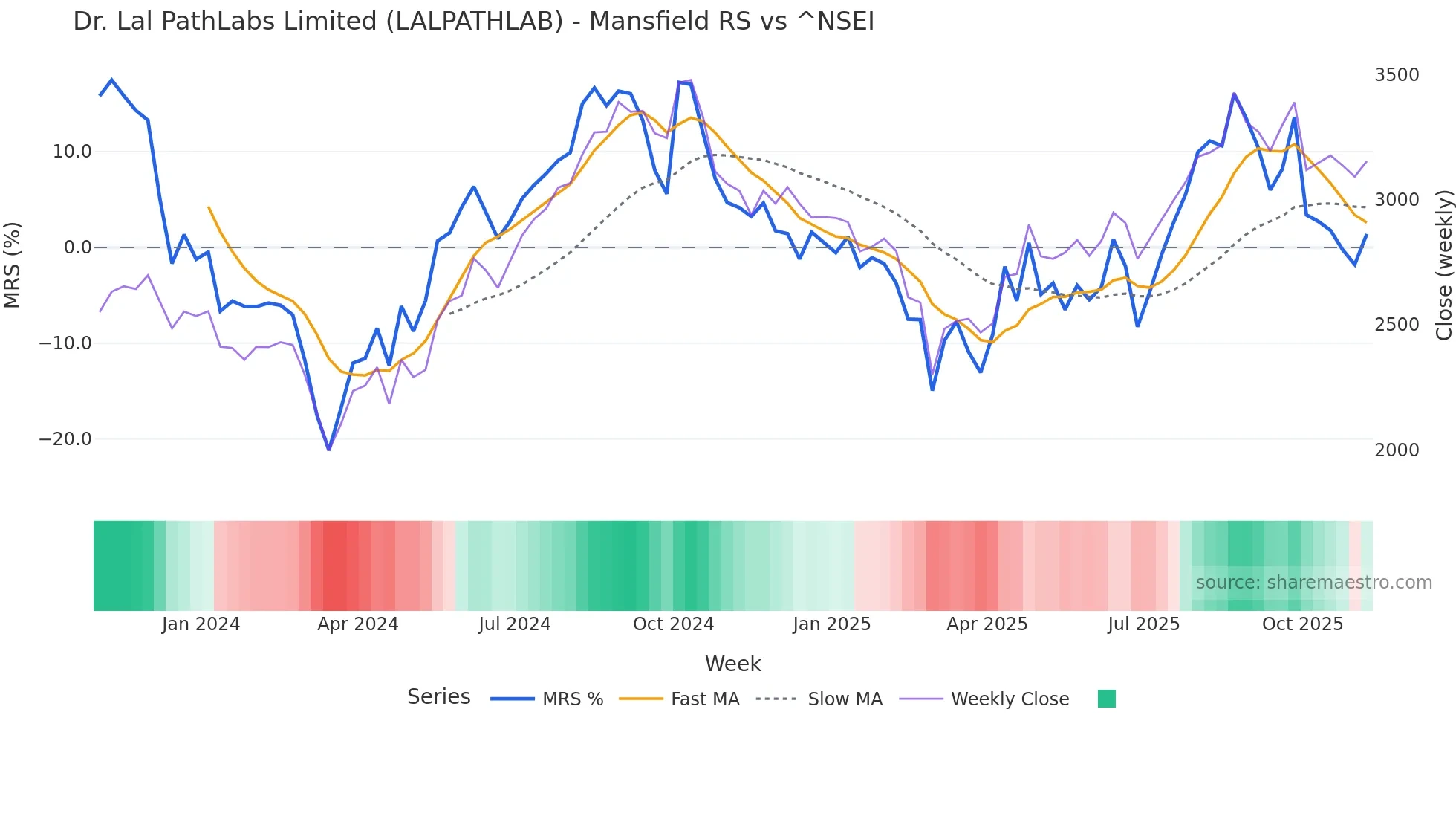 LALPATHLAB Mansfield Relative Strength chart