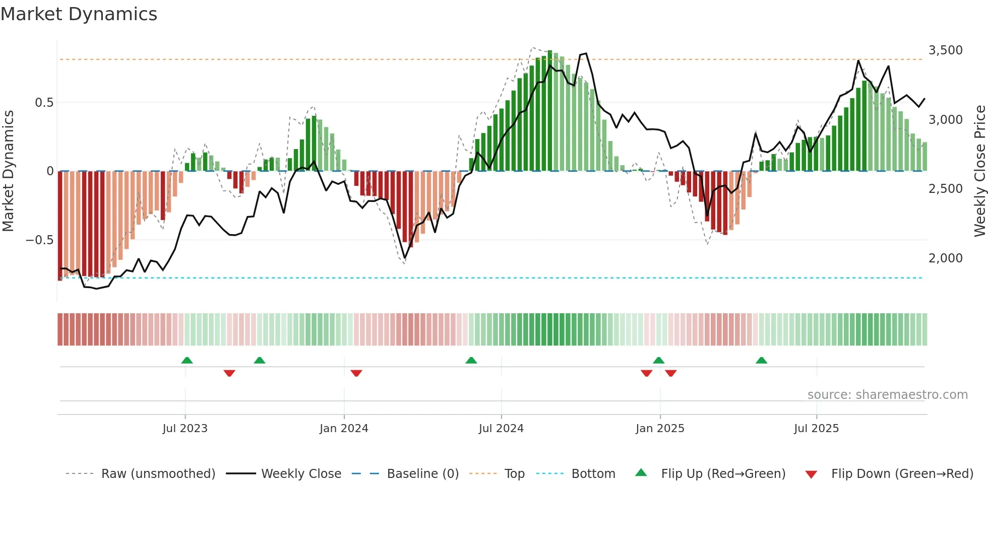 LALPATHLAB weekly Market Dynamics chart