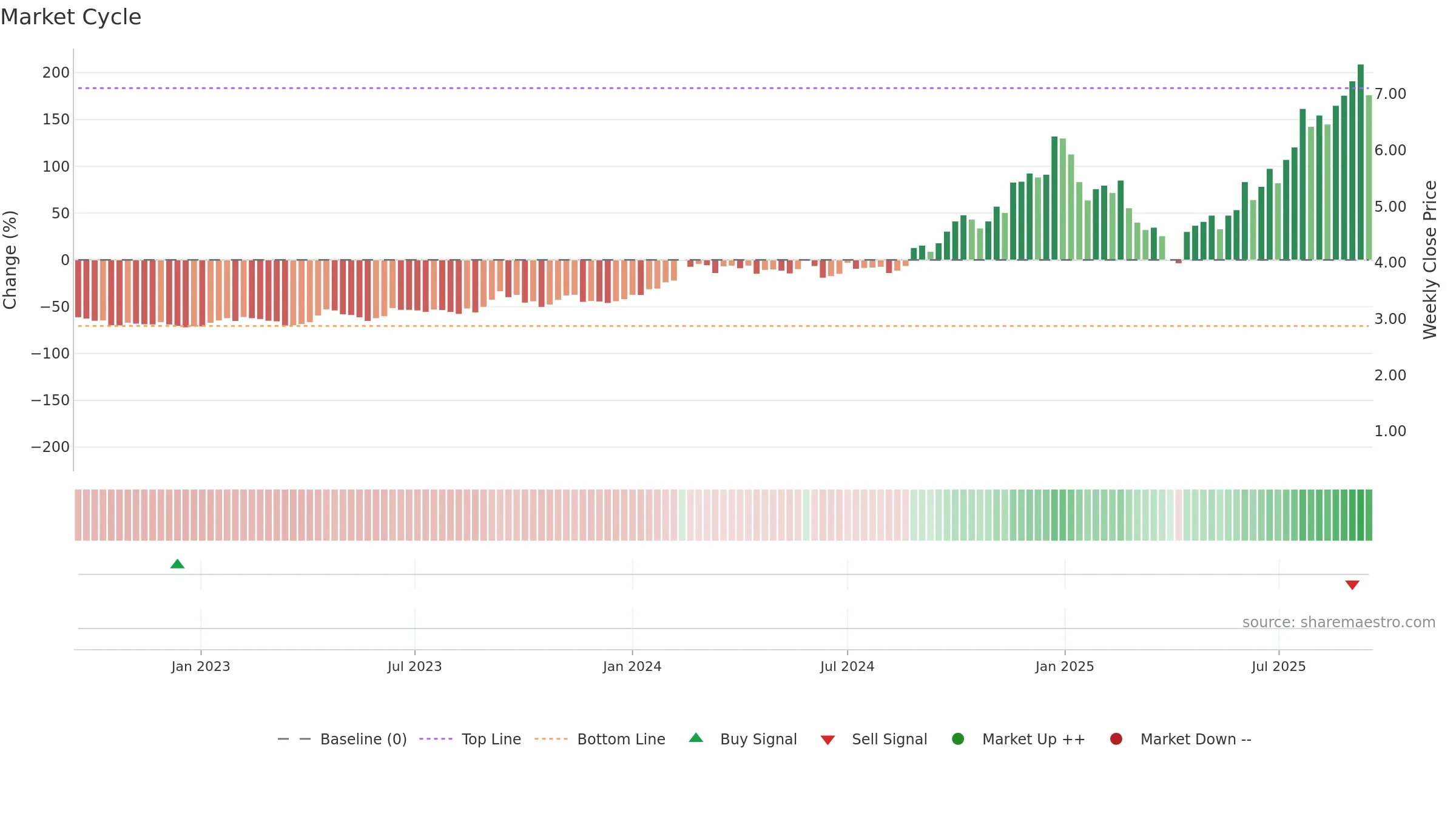 IPX weekly Market Cycle chart, closing 2025-09-15.