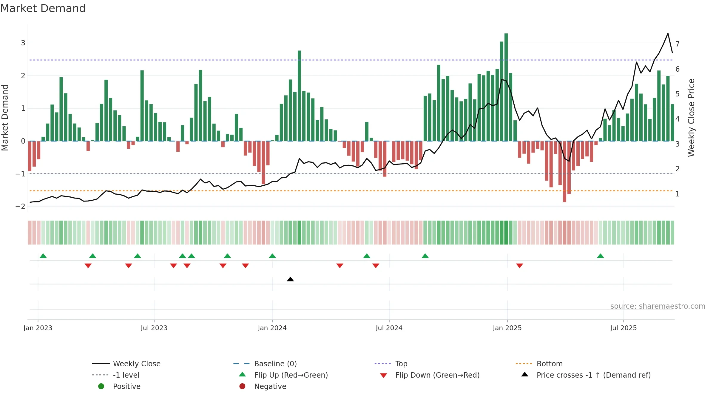 IPX weekly Market Demand chart, closing 2025-09-15.