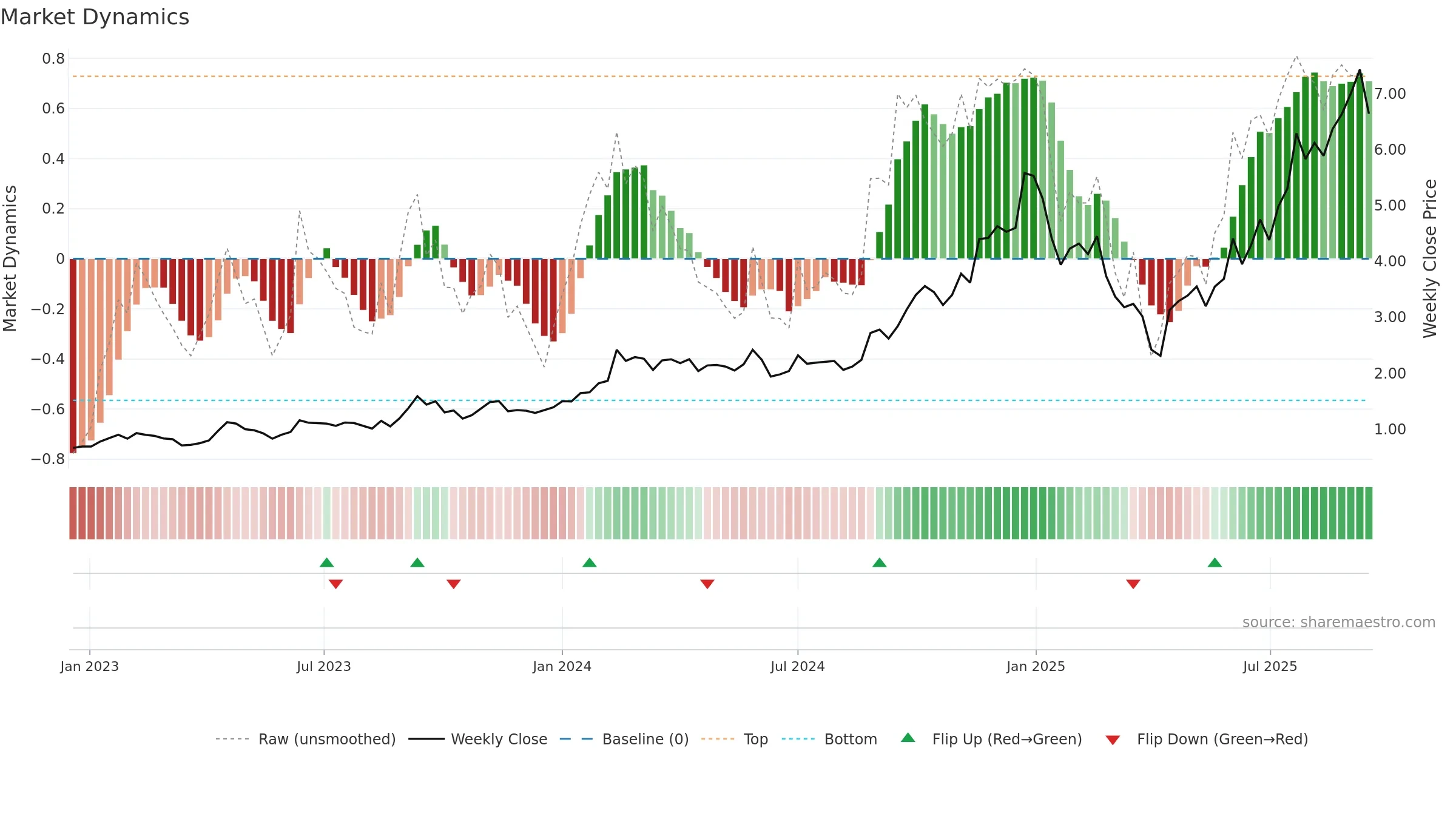 IPX weekly Market Dynamics chart, closing 2025-09-15.